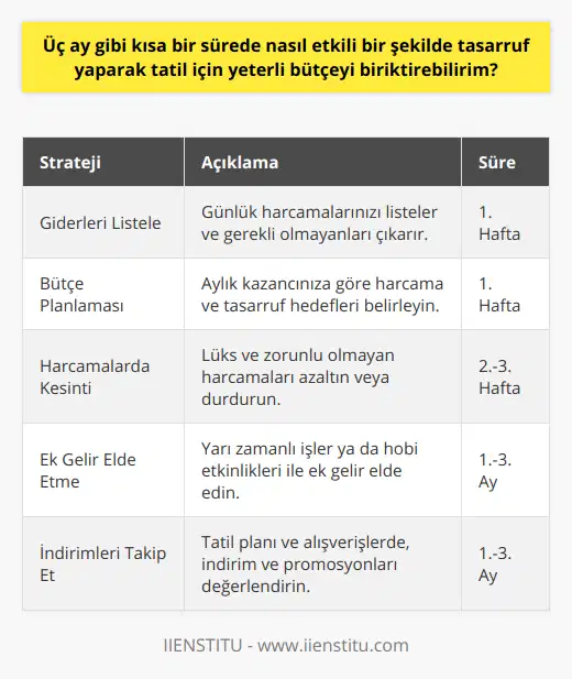 Tüm bu öneriler ve yöntemler sayesinde, sadece üç ay gibi kısa bir sürede etkili bir şekilde tasarruf yaparak tatil için yeterli bütçeyi biriktirebiliriz. Böylece tatil keyfini yüksek maliyetlerle değil, doğru planlama ve akıllı harcamalarla yaşayabiliriz. İyi bütçe planlaması ve önceliklerin doğru belirlenmesi, hem tatil öncesi hem de tatil sırasında yaşam kalitemizden ödün vermeden harcamalarımızı kontrol altında tutmamıza yardımcı olacaktır.