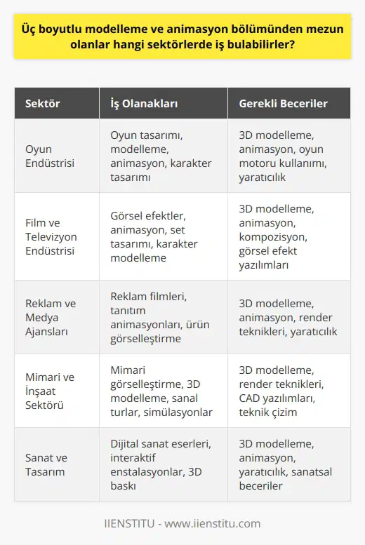 Üç Boyutlu Modelleme ve Bölümü Mezunları için Sektör Olanakları Yüksek öğrenim görmüş ve profesyonel eğitimler almış üç boyutlu modelleme ve bölümünden mezun olanlar, çok çeşitli sektörlerde iş bulma fırsatlarına sahip olabilirler. Bu sektörlerden bazıları şunlardır: Oyun Endüstrisi: Üç boyutlu modelleme ve alanındaki yetkinlikler, oyun ta mı ve geliştirme süreçlerinde büyük önem taşımaktadır. Bu nedenle, mezunlar özellikle oyun endüstrisinde yoğun bir şekilde istihdam edilmektedir. Film ve Televizyon Endüstrisi: Animasyon ve modelleme alanındaki uzmanlık, film ve televizyon sektöründe de büyük önem taşır. Özellikle bilgisayar oyunlarının sinemaya uyarlanması gibi projelerde, bu alanın mezunlarına büyük iş olanakları sunulmaktadir. Reklam ve Medya Ajansları: Reklam endüstrisi, sürekli olarak dikkat çekici ve etkileyici üç boyutlu içerik ve animasyonlar üretmeye ihtiyaç duyar. Bu bağlamda, bölüm mezunları, reklam ve medya ajanslarında önemli kariyer fırsatları bulabilirler. Eğitim ve Araştırma Kurumları: Üç boyutlu modelleme ve animasyon konularında uzmanlaşan kişiler, eğitim ve araştırma kurumlarında da görev alarak kendi alanlarında bilgi birikimlerini paylaşabilir ve yeni projeler üretebilirler. Mimari ve İnşaat Sektörü: Gelişen yle birlikte, mimari projelerde ve inşaat alanında da üç boyutlu modelleme ve animasyon kullanımı giderek yaygınlaşmaktadır. Bu sektörde, etkileyici ve gerçekçi görselleştirmeler yapabilen bölüm mezunlarına büyük talepler bulunmaktadır. Sanat ve Tam: Üç boyutlu modelleme ve animasyon becerilerine sahip olan mezunlar, sanat ve tam alanında da kendilerine özgü ürünler ve projeler geliştirebilirler. Sergi, fuar ve festival organizasyonlarında da kullanılacak olan animasyonlar ve üç boyutlu tamlar, bu sektöre büyük katkılar sağlamaktadır. Sonuç olarak, üç boyutlu modelleme ve animasyon bölümünden mezun olanlar, oyun endüstrisinden reklam ve medya ajanslarına, eğitim ve araştırma kurumlarından mimarlık ve inşaat sektörüne kadar geniş bir yelpazede iş bulabilirler. Bu sayede, mezunlar kendi yeteneklerine ve ilgi alanlarına uygun bir sektörde kariyerlerine başlayarak başarı dolu bir profesyonel hayata adım atabilirler.