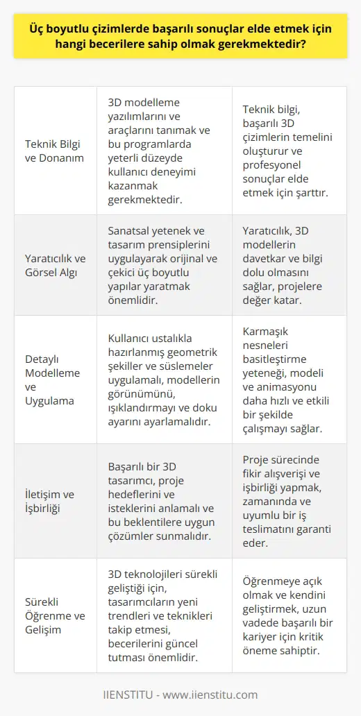 Üç Boyutlu Çizim Becerileri Başarılı üç boyutlu çizimler (3D) elde etmek için becerilere sahip olmak gerekmektedir. Bu becerilerin başında, teknik bilgi ve donanıma sahip olmak gelir. Üç boyutlu çizimlerin yapılabilmesi için 3D modelleme yazılımlarını ve araçlarını tanımak ve bu programlarda yeterli düzeyde kullanıcı deneyimi kazanmak gerekmektedir. Yaratıcılık ve Görsel Algı Sınırlı sayıda öğrendikten sonra, başarılı çizimlerin temel faktörü yaratıcı düşünme ve görsel algı becerisidir. Çizim sırasında, sanatsal yetenek ve tasarım prensiplerini uygulayarak orijinal ve çekici üç boyutlu yapılar yaratmak önemlidir. Böylece, proje veya sunum içinde kullanılacak 3D modellerin davetkar ve bilgi dolu olması sağlanır. Detaylı Modelleme ve Uygulama 3D çizimlerde başarı elde etmek, detaylı ve sofistike modellemelere odaklanmayı gerektirir. Kullanıcı ustalıkla hazırlanmış geometrik şekiller ve süslemeler uygulamalı ve modellerin görünümünü, ışıklandırmayı ve doku ayarını ayarlamalıdır. Dahası, karmaşık nesneleri basitleştirme yeteneği, modeli ve animasyonu daha hızlı ve etkili bir şekilde çalışmayı sağlar. İletişim ve İşbirliği Üç boyutlu çizimler genellikle takım projelerinde yer alır ve bu nedenle iyi iletişim becerilerine sahip olmak önemlidir. Başarılı bir 3D tasarımcı, proje hedeflerini ve isteklerini anlamalı ve bu beklentilere uygun çözümler sunmalıdır. Ayrıca, proje sürecinde fikir alışverişi ve işbirliği yapmak, zamanında ve uyumlu bir iş teslimatını garanti eder. Sonuç olarak, başarılı üç boyutlu çizimler elde etmek için teknik bilgi, yaratıcılık, detaylı modelleme ve iyi iletişim becerilerine sahip olmak şarttır. Bu becerilere hakim olan tasarımcılar, projelerinde mükemmeli yakalamak için daha büyük bir başarı elde ederler.