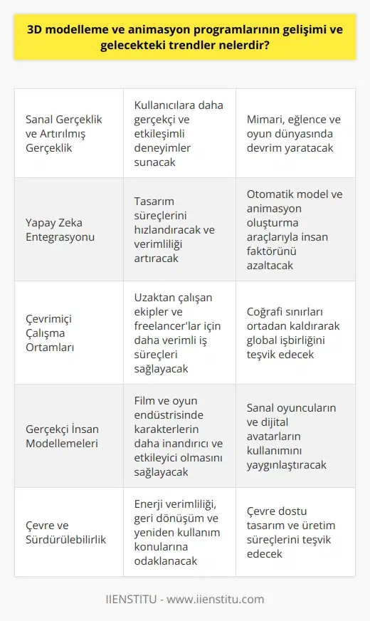 3D Modelleme ve Animasyon Programlarının Gelişimi 3D modelleme ve animasyon programları, son yıllarda teknolojinin hızla gelişmesiyle birlikte önemli gelişmeler kaydetmiştir. Bu programlar sayesinde, görsel ve kavramsal tasarımlar daha kolay ve etkili bir şekilde hayata geçirilmektedir. Özellikle mimari, ve oyun dünyası gibi alanlarda başarıyla kullanılan bu yazılımlar, sürekli geliştirilmekte ve güncellenmektedir. Gelecekteki Trendler ve Yenilikler Sanal Gerçeklik ve Artırılmış Gerçeklik: Gelecekte, 3D modelleme ve animasyon programlarının en büyük etki alanlarından biri sanal gerçeklik ve artırılmış gerçeklik olarak öne çıkmaktadır. Bu teknolojiler sayesinde, kullanıcılar daha gerçekçi ve etkileşimli deneyimler yaşayabileceklerdir. Yapay Zeka Entegrasyonu: Yapay zeka teknolojisi, 3D modelleme ve animasyon süreçlerini daha verimli hale getirecektir. Özellikle otomatik model ve animasyon oluşturma araçlarının katkısıyla, tasarım süreçleri hızlanacak ve insan faktörü azalacaktır. Çevrimiçi Çalışma Ortamları: 3D modelleme ve animasyon programları, gelecekte daha fazla çevrimiçi çalışma imkanı sunacaklardır. Bu sayede, uzaktan çalışan ekipler ve freelancerlar, projelerini daha verimli şekilde yürütebileceklerdir. Gerçekçi İnsan Modellemeleri: Gelecekte, 3D modelleme ve animasyon programları daha modellemeleri yapabilecektir. Bu, özellikle film ve oyun endüstrisinde büyük bir fark yaratacaktır. Çevre ve Sürdürülebilirlik: 3D modelleme ve animasyon programlarının, gelecekteki trendlerinden biri de çevre ve sürdürülebilirlik konularına duyarlılık olacaktır. Bu bağlamda, enerji verimliliği, geri dönüşüm ve yeniden kullanım gibi konular daha fazla ön plana çıkacaktır. Sonuç olarak, 3D modelleme ve animasyon programlarının gelişimi, gelecekte dünyasına büyük katkılar sağlayacaktır. Bu alandaki yenilikçi uygulamalar ve sürekli geliştirilen yetenekler, günlük yaşamımızın ve çalışma süreçlerimizin değişmesine katkıda bulunacaktır.