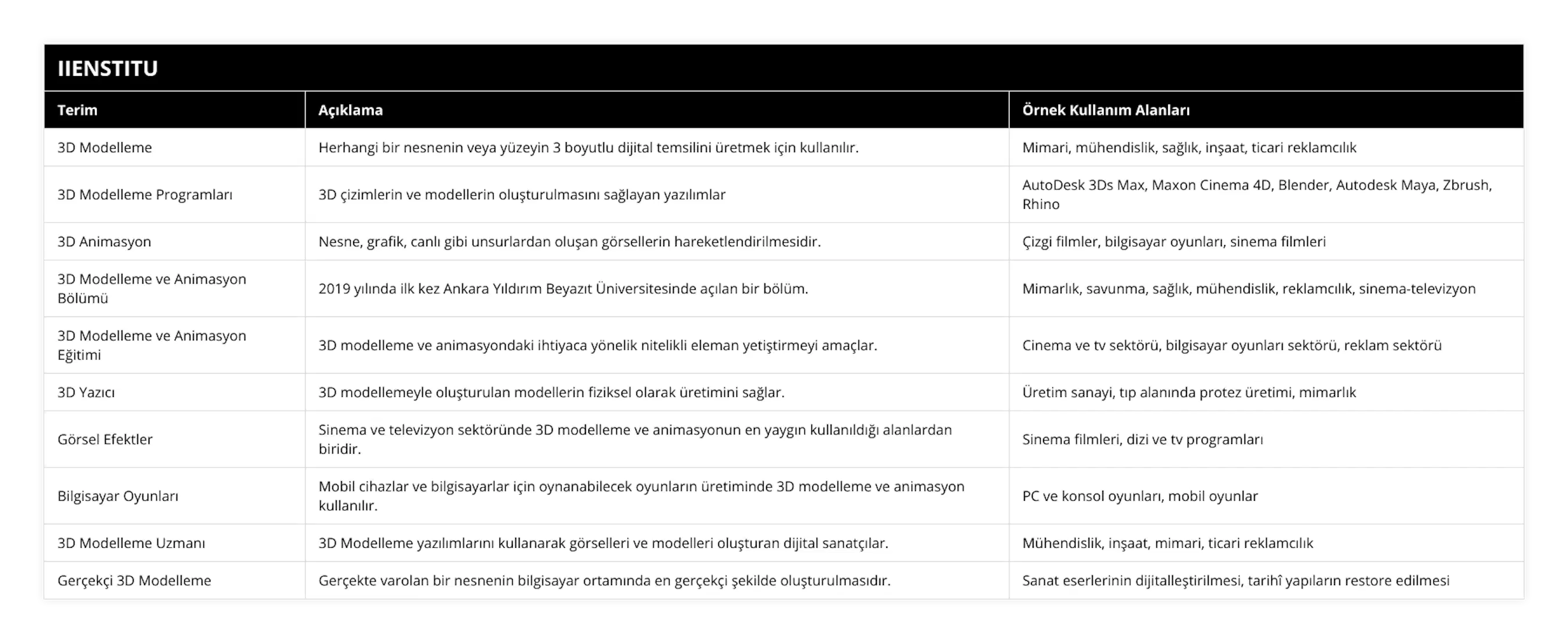3D Modelleme, Herhangi bir nesnenin veya yüzeyin 3 boyutlu dijital temsilini üretmek için kullanılır, Mimari, mühendislik, sağlık, inşaat, ticari reklamcılık, 3D Modelleme Programları, 3D çizimlerin ve modellerin oluşturulmasını sağlayan yazılımlar, AutoDesk 3Ds Max, Maxon Cinema 4D, Blender, Autodesk Maya, Zbrush, Rhino, 3D Animasyon, Nesne, grafik, canlı gibi unsurlardan oluşan görsellerin hareketlendirilmesidir, Çizgi filmler, bilgisayar oyunları, sinema filmleri, 3D Modelleme ve Animasyon Bölümü, 2019 yılında ilk kez Ankara Yıldırım Beyazıt Üniversitesinde açılan bir bölüm, Mimarlık, savunma, sağlık, mühendislik, reklamcılık, sinema-televizyon, 3D Modelleme ve Animasyon Eğitimi, 3D modelleme ve animasyondaki ihtiyaca yönelik nitelikli eleman yetiştirmeyi amaçlar, Cinema ve tv sektörü, bilgisayar oyunları sektörü, reklam sektörü, 3D Yazıcı, 3D modellemeyle oluşturulan modellerin fiziksel olarak üretimini sağlar, Üretim sanayi, tıp alanında protez üretimi, mimarlık, Görsel Efektler, Sinema ve televizyon sektöründe 3D modelleme ve animasyonun en yaygın kullanıldığı alanlardan biridir, Sinema filmleri, dizi ve tv programları, Bilgisayar Oyunları, Mobil cihazlar ve bilgisayarlar için oynanabilecek oyunların üretiminde 3D modelleme ve animasyon kullanılır, PC ve konsol oyunları, mobil oyunlar, 3D Modelleme Uzmanı, 3D Modelleme yazılımlarını kullanarak görselleri ve modelleri oluşturan dijital sanatçılar, Mühendislik, inşaat, mimari, ticari reklamcılık, Gerçekçi 3D Modelleme, Gerçekte varolan bir nesnenin bilgisayar ortamında en gerçekçi şekilde oluşturulmasıdır, Sanat eserlerinin dijitalleştirilmesi, tarihî yapıların restore edilmesi