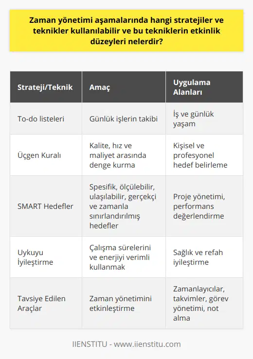Öncelikle Zaman YönetimiBaşarılı bir zaman yönetimi, işlerin önceliklerine göre planlanması ve gerçekleştirilmesi ile başlar. Geleneksel yöntemlerden olan to-do listeleri, günlük işlerin takip edilmesine yardımcı olurken, önemli ve acil işlerin belirlenmesi de zaman yönetiminin temelinde yer alır. Üçgen KuralıZaman yönetimi stratejilerinden biri olan üçgen yöntemi, hedeflerin gerçekçi olduğundan emin olmak adına önemlidir. Bu kurala göre, insanlar arasında denge kurulması gereken üç şey vardır: Kalite, hız ve maliyet. Eğer kaliteli ve hızlı bir şekilde iş yapmak isteniyorsa, maliyetli olacaktır. Eğer düşük maliyetli ve hızlı çalışmak isteniyorsa, kaliteden ödün verilmesi gerekebilir. Bu kural, zaman yönetiminde gerçekçi hedefler belirlemeye yardımcı olur.SMART HedeflerZaman yönetimi aşamasında belirlenen hedeflerin, Spesifik (Özel), Ölçülebilir, Ulaşılabilir, Gerçekçi ve Zamanla sınırlandırılmış (SMART) olması önemlidir. Bu sayede, daha etkili bir zaman yönetimi yaparak verimliliği arttırmak mümkün hale gelir.Uykuyu İyileştirmeZaman yönetimine destek olarak, uykuyu iyileştirmeye yönelik stratejilere yer vermek önemlidir. Uyku düzenini sağlamak ve yeterli uyumak, çalışma sürelerinin ve enerjilerinin daha verimli kullanılmasına yardımcı olur.Tavsiye Edilen AraçlarZaman yönetimi stratejilerini ve tekniklerini destekleyici olarak, dijital platformlarda kullanabileceğimiz çeşitli araçlar da mevcuttur. Zamanlayıcılar, takvim uygulamaları, görev yönetimi programları ve not alma uygulamaları gibi araçlar, zaman yönetimi sürecini daha etkin ve verimli hale getirebilir.Sonuç olarak, zaman yönetimi stratejileri ve teknikleri, hem iş hayatında hem de günlük yaşamda uygulanarak, verimliliği arttırma konusunda büyük katkılar sağlayabilir. Pomodoro Tekniği, Eisenhower Matrisi ve Kanban Tekniği gibi etkinlik düzeyleri yüksek olan yöntemlerin yanı sıra, gerçekçi hedefler belirleme ve uyku düzenini sağlamak gibi diğer stratejiler ve uygulamalar da zaman yönetimi sürecinin başarısına katkıda bulunacaktır.