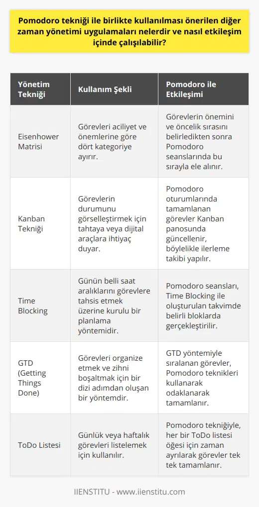 Özetle, Pomodoro tekniği, Eisenhower Matrisi ve Kanban Tekniği gibi zaman yönetimi uygulamalarını birlikte kullanarak, daha etkili ve verimli bir çalışma süreci sağlayabiliriz. Her bir yöntemin özelliklerini ve avantajlarını kullanarak, görevlerimizi doğru şekilde önceliklendirebilir, yönetilebilir parçalara ayırabilir ve sürecin her aşamasını takip edebiliriz. Bu sayede zamanımızı en iyi şekilde değerlendirerek, işlerimizi başarıyla tamamlamanın yanı sıra, kişisel ve profesyonel hedeflerimize de ulaşırken daha düzenli ve disiplinli bir çalışma alışkanlığı geliştirebiliriz. Unutmayın, zaman yönetiminin sırrı, size en uygun yöntemi keşfetmek ve sürekli olarak geliştirmektir.