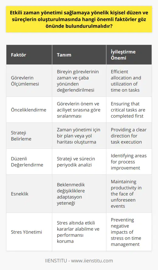 Etkili zaman yönetimi sağlamaya yönelik bir başka önemli faktör de düzenli aralıklarla yapılan değerlendirmelerdir. Bireyin, zaman yönetimi stratejisini ve sürecini periyodik olarak gözden geçirmesi, sürecin işleyişini kontrol etmek ve gerekli iyileştirmeleri yapmak için önemlidir. Bu, sürecin sürekli olarak geliştirilmesini sağlayacak ve zaman yönetimi becerilerinin daha da güçlenmesine yol açacaktır.Ayrıca, esneklik ve stres yönetimi de etkili zaman yönetimi için önemli faktörlerdendir. Birey, zaman yönetimi süreci boyunca karşılaşılan beklenmedik durumlarla başa çıkabilmeli ve esnek davranarak planını yeniden düzenlemelidir. Aynı zamanda, stresin zaman yönetimi sürecinde yol açabileceği olumsuz etkilerin farkında olmak ve bunlarla başa çıkmak için uygun stres yönetimi tekniklerini uygulamak da önemlidir.Özetlemek gerekirse, etkili zaman yönetimi sağlamaya yönelik kişisel düzen ve süreçlerin oluşturulmasında göz önünde bulundurulması gereken önemli faktörler; görevlerin ölçümlemesi, önceliklendirilmesi, strateji belirlemek, düzenli değerlendirme, esneklik ve stres yönetimidir. Bu faktörleri dikkate alarak ve sürekli olarak geliştiren bireyler, zamanlarını daha etkili bir şekilde yönetebilir ve başarılı bir zaman yönetimi süreci sağlayabilirler.