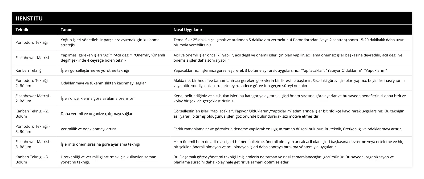 Pomodoro Tekniği, Yoğun işleri yönetilebilir parçalara ayırmak için kullanma stratejisi, Temel fikir 25 dakika çalışmak ve ardından 5 dakika ara vermektir 4 Pomodorodan (veya 2 saatten) sonra 15-20 dakikalık daha uzun bir mola verebilirsiniz, Eisenhower Matrisi, Yapılması gereken işleri “Acil”, “Acil değil”, “Önemli”, “Önemli değil” şeklinde 4 çeyreğe bölen teknik, Acil ve önemli işler öncelikli yapılır, acil değil ve önemli işler için plan yapılır, acil ama önemsiz işler başkasına devredilir, acil değil ve önemsiz işler daha sonra yapılır, Kanban Tekniği, İşleri görselleştirme ve yürütme tekniği, Yapacaklarınızı, işlerinizi görselleştirerek 3 bölüme ayırarak uygularsınız: “Yapılacaklar”, “Yapıyor Olduklarım”, “Yaptıklarım”, Pomodoro Tekniği - 2 Bölüm, Odaklanmayı ve tükenmişlikten kaçınmayı sağlar, Akılda net bir hedef ve tamamlanması gereken görevlerin bir listesi ile başlanır Sıradaki görev için plan yapma, beyin fırtınası yapma veya bitiremediyseniz sorun etmeyin, sadece görev için geçen süreyi not alın, Eisenhower Matrisi - 2 Bölüm, İşleri önceliklerine göre sıralama prensibi, Kendi belirlediğiniz ve sizi bulan işleri bu kategoriye ayırarak, işleri önem sırasına göre ayarlar ve bu sayede hedeflerinizi daha hızlı ve kolay bir şekilde gerçekleştirirsiniz, Kanban Tekniği - 2 Bölüm, Daha verimli ve organize çalışmayı sağlar, Görselleştirilen işleri 'Yapılacaklar','Yapıyor Olduklarım','Yaptıklarım' adımlarında işler bitirildikçe kaydırarak uygularsınız Bu tekniğin asıl yararı, bitirmiş olduğunuz işleri göz önünde bulundurarak sizi motive etmesidir, Pomodoro Tekniği - 3 Bölüm, Verimlilik ve odaklanmayı artırır, Farklı zamanlamalar ve görevlerle deneme yapılarak en uygun zaman düzeni bulunur Bu teknik, üretkenliği ve odaklanmayı artırır, Eisenhower Matrisi - 3 Bölüm, İşlerinizi önem sırasına göre ayarlama tekniği, Hem önemli hem de acil olan işleri hemen halletme, önemli olmayan ancak acil olan işleri başkasına devretme veya erteleme ve hiç bir şekilde önemli olmayan ve acil olmayan işleri daha sonraya bırakma yöntemiyle uygulanır, Kanban Tekniği - 3 Bölüm, Üretkenliği ve verimliliği artırmak için kullanılan zaman yönetimi tekniği, Bu 3 aşamalı görev yönetimi tekniği ile işlemlerin ne zaman ve nasıl tamamlanacağını görürsünüz Bu sayede, organizasyon ve planlama sürecini daha kolay hale getirir ve zamanı optimize eder