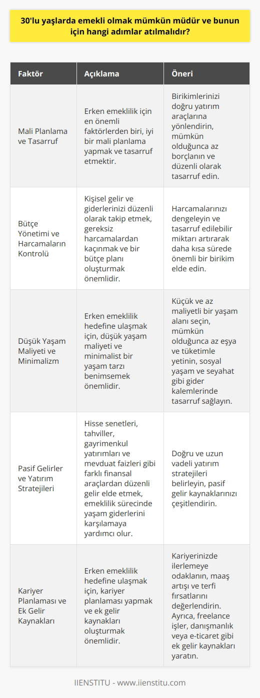 Mali Planlama ve Tasarruf  30lu yaşlarda emekli olmanın mümkün olup olmadığını belirleyen en önemli faktörlerin başında mali planlama ve tasarruf gelir. İyi bir mali planlama yaparak, birikimlerinizi doğru yatırım araçlarına yönlendirmek, erken emeklilik yolunda atılması gereken adımların başında yer alır. Ayrıca, tasarruf etmek ve mümkün olduğunca az borçlanmak, bu süreçte sizi hedefinize daha çabuk ulaştıracak faktörlerden bazılarıdır.  Bütçe Yönetimi ve Harcamaların Kontrolü  30lu yaşlarda emekli olabilmek için, bütçe yönetimi ve harcamaların kontrolü son derece önemlidir. Kişisel gelir ve giderlerinizi düzenli olarak takip etmek, gereksiz harcamalardan kaçınmak ve bir bütçe planı oluşturarak harcamalarınızı dengelemek, hedefinize ulaşma konusunda büyük önem taşır. Bu sayede, tasarruf edilebilir miktarı artırarak daha kısa sürede önemli bir birikim elde etmek mümkündür.  Düşük Yaşam Maliyeti ve     Erken emeklilik hedefine ulaşmak isteyenler için, düşük yaşam maliyeti ve  benimsemek önemli bir stratejidir. Küçük ve az maliyetli bir yaşam alanı seçmek, mümkün olduğunca az eşya ve tüketimle yetinmek, bu süreçte önemli katkılar sağlar. Ayrıca, sosyal yaşam ve seyahat gibi gider kalemlerinde de tasarruf sağlayarak erken emeklilik hedefinin gerçekleşmesine destek olunabilir.  Pasif Gelirler ve Yatırım Stratejileri  30lu yaşlarda emekli olmak isteyenlerin, pasif gelirler ve yatırım stratejilerine odaklanmaları gerekmektedir. Hisse senetleri, tahviller, gayrimenkul yatırımları ve mevduat faizleri gibi farklı finansal araçlardan düzenli gelir elde etmek, emeklilik sürecinde yaşam giderlerini karşılamaya yardımcı olur. Doğru ve uzun vadeli yatırım   sı, erken emeklilik hedefine ulaşmak adına büyük önem taşır.   Sonuç olarak, 30lu yaşlarda emekli olmak mümkün olsa da, bu süreç için öncelikle sağlam bir mali  ve tasarruf stratejisi belirlemek, bütçe yönetimi ve harcamaların kontrolünü sağlamak, düşük yaşam maliyeti ve  benimsemek ve etkili bir yatırım sı yapmak gerekmektedir. Bu adımlar sayesinde, erken emeklilik hedefine daha kolay ve hızlı ulaşılabilir.