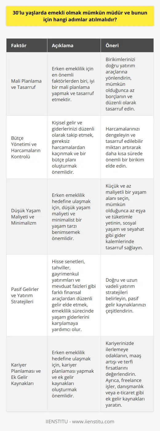 Mali Planlama ve Tasarruf  30lu yaşlarda emekli olmanın mümkün olup olmadığını belirleyen en önemli faktörlerin başında mali planlama ve tasarruf gelir. İyi bir mali planlama yaparak, birikimlerinizi doğru yatırım araçlarına yönlendirmek, erken emeklilik yolunda atılması gereken adımların başında yer alır. Ayrıca, tasarruf etmek ve mümkün olduğunca az borçlanmak, bu süreçte sizi hedefinize daha çabuk ulaştıracak faktörlerden bazılarıdır.  Bütçe Yönetimi ve Harcamaların Kontrolü  30lu yaşlarda emekli olabilmek için, bütçe yönetimi ve harcamaların kontrolü son derece önemlidir. Kişisel gelir ve giderlerinizi düzenli olarak takip etmek, gereksiz harcamalardan kaçınmak ve bir bütçe planı oluşturarak harcamalarınızı dengelemek, hedefinize ulaşma konusunda büyük önem taşır. Bu sayede, tasarruf edilebilir miktarı artırarak daha kısa sürede önemli bir birikim elde etmek mümkündür.  Düşük Yaşam Maliyeti ve     Erken emeklilik hedefine ulaşmak isteyenler için, düşük yaşam maliyeti ve  benimsemek önemli bir stratejidir. Küçük ve az maliyetli bir yaşam alanı seçmek, mümkün olduğunca az eşya ve tüketimle yetinmek, bu süreçte önemli katkılar sağlar. Ayrıca, sosyal yaşam ve seyahat gibi gider kalemlerinde de tasarruf sağlayarak erken emeklilik hedefinin gerçekleşmesine destek olunabilir.  Pasif Gelirler ve Yatırım Stratejileri  30lu yaşlarda emekli olmak isteyenlerin, pasif gelirler ve yatırım stratejilerine odaklanmaları gerekmektedir. Hisse senetleri, tahviller, gayrimenkul yatırımları ve mevduat faizleri gibi farklı finansal araçlardan düzenli gelir elde etmek, emeklilik sürecinde yaşam giderlerini karşılamaya yardımcı olur. Doğru ve uzun vadeli yatırım   sı, erken emeklilik hedefine ulaşmak adına büyük önem taşır.   Sonuç olarak, 30lu yaşlarda emekli olmak mümkün olsa da, bu süreç için öncelikle sağlam bir mali  ve tasarruf stratejisi belirlemek, bütçe yönetimi ve harcamaların kontrolünü sağlamak, düşük yaşam maliyeti ve  benimsemek ve etkili bir yatırım sı yapmak gerekmektedir. Bu adımlar sayesinde, erken emeklilik hedefine daha kolay ve hızlı ulaşılabilir.