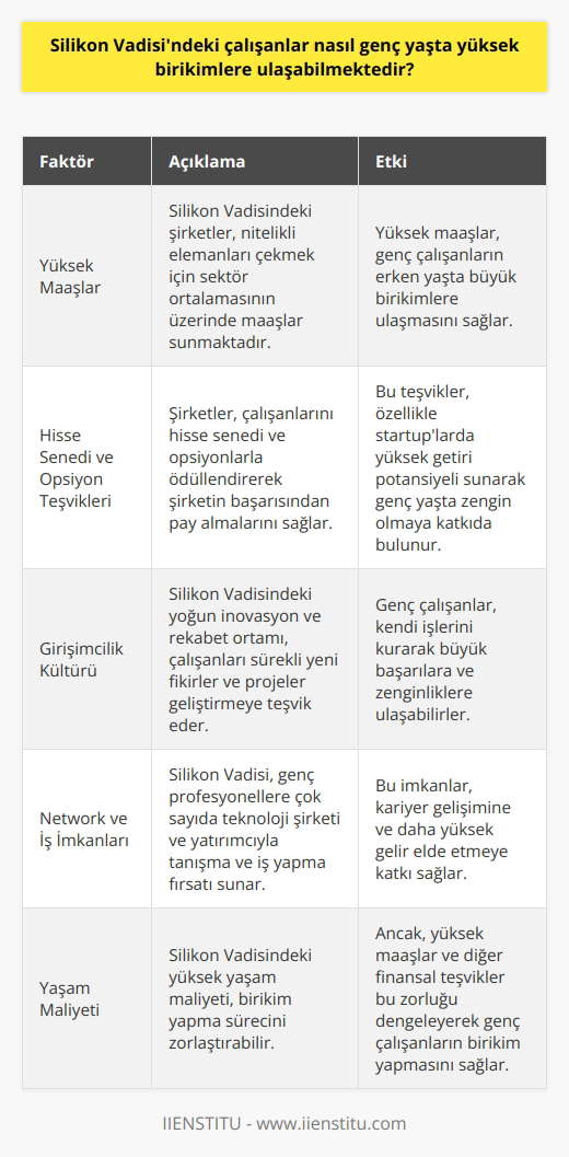 Yüksek Maaşlar Silikon Vadisindeki çalışanlar, başta yüksek maaşlar olmak üzere çeşitli yollarla genç yaşta büyük birikimlere ulaşabilmektedirler. Bu bölgede teknoloji ve yazılım alanlarında faaliyet gösteren şirketler, nitelikli eleman bulabilmek için çalışanlarına sektör ortalamasının çok üzerinde gelir sağlamaktadır. Hisse Senedi ve Opsiyon Teşvikleri Ayrıca, Silikon Vadisindeki şirketler, çalışanlarını hisse senedi ve opsiyon teşvikleri ile ödüllendirmektedir. Bu sayede, şirketin başarısı doğrultusunda elde edilen kâr, çalışanların da gelirine yansımaktad. Özellikle başlangıç aşamasındaki (startup) şirketlerde verilen bu teşvikler, ilerleyen süreçte yüksek getiri sağlayarak genç yaşta zengin olmaya katkıda bulunmaktadır. Girişimcilik Kültürü Silikon Vadisinde yaşanan girişimcilik kültürü de genç çalışanların yüksek birikimlere ulaşmasında önemli bir faktördür. Bu bölgede yaşanan yoğun inovasyon ve rekabet ortamı, çalışanları sürekli ye ve proje geliştirmeye teşvik etmektedir. Bu sayede, birçok genç çalışan kendi işlerini kurarak büyük başarılara ve zenginliklere ulaşabilmektedir. Network ve İş İmkanları Silikon Vadisinde birikimleri arttırmada önemli bir diğer unsursa, bu bölgenin sağladığı network ve iş imkanlarıdır. Burada çalışan genç profesyoneller, çok sayıda teknoloji şirketi ve yatırımcı ile tanışma ve iş yapma şansına sahip olmaktadır. Bu durum, onların kariyer gelişimine ve daha yüksek gelir elde etmesine katkı sağlamaktadır. Sonuç olarak, yüksek maaşlar, hisse senedi ve opsiyon teşvikleri, girişimcilik kültürü ve Silikon Vadisinin sağladığı network imkanlarının birleşimi sayesinde genç çalışanlar, yaşamlarının erken döneminde yüksek birikimlere ulaşmaktadır. Bu yüksek gelir ve zenginlik potansiyeli, Silikon Vadisinin dünya çapında başarılar elde etmesine ve genç nesil için bir mıknatıs olarak çalışmaya devam etmesine yol açmaktadır.