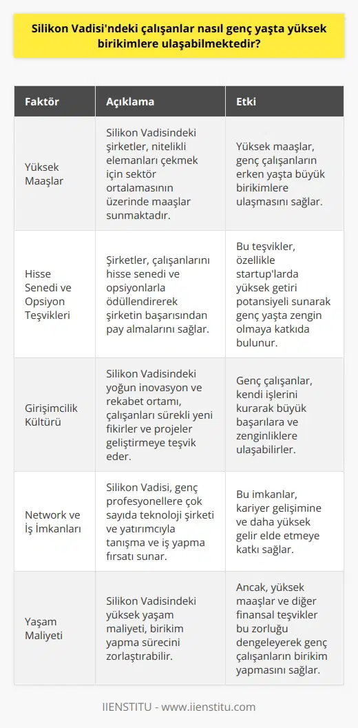 Yüksek Maaşlar Silikon Vadisindeki çalışanlar, başta yüksek maaşlar olmak üzere çeşitli yollarla genç yaşta büyük birikimlere ulaşabilmektedirler. Bu bölgede teknoloji ve yazılım alanlarında faaliyet gösteren şirketler, nitelikli eleman bulabilmek için çalışanlarına sektör ortalamasının çok üzerinde gelir sağlamaktadır. Hisse Senedi ve Opsiyon Teşvikleri Ayrıca, Silikon Vadisindeki şirketler, çalışanlarını hisse senedi ve opsiyon teşvikleri ile ödüllendirmektedir. Bu sayede, şirketin başarısı doğrultusunda elde edilen kâr, çalışanların da gelirine yansımaktad. Özellikle başlangıç aşamasındaki (startup) şirketlerde verilen bu teşvikler, ilerleyen süreçte yüksek getiri sağlayarak genç yaşta zengin olmaya katkıda bulunmaktadır. Girişimcilik Kültürü Silikon Vadisinde yaşanan girişimcilik kültürü de genç çalışanların yüksek birikimlere ulaşmasında önemli bir faktördür. Bu bölgede yaşanan yoğun inovasyon ve rekabet ortamı, çalışanları sürekli ye ve proje geliştirmeye teşvik etmektedir. Bu sayede, birçok genç çalışan kendi işlerini kurarak büyük başarılara ve zenginliklere ulaşabilmektedir. Network ve İş İmkanları Silikon Vadisinde birikimleri arttırmada önemli bir diğer unsursa, bu bölgenin sağladığı network ve iş imkanlarıdır. Burada çalışan genç profesyoneller, çok sayıda teknoloji şirketi ve yatırımcı ile tanışma ve iş yapma şansına sahip olmaktadır. Bu durum, onların kariyer gelişimine ve daha yüksek gelir elde etmesine katkı sağlamaktadır. Sonuç olarak, yüksek maaşlar, hisse senedi ve opsiyon teşvikleri, girişimcilik kültürü ve Silikon Vadisinin sağladığı network imkanlarının birleşimi sayesinde genç çalışanlar, yaşamlarının erken döneminde yüksek birikimlere ulaşmaktadır. Bu yüksek gelir ve zenginlik potansiyeli, Silikon Vadisinin dünya çapında başarılar elde etmesine ve genç nesil için bir mıknatıs olarak çalışmaya devam etmesine yol açmaktadır.