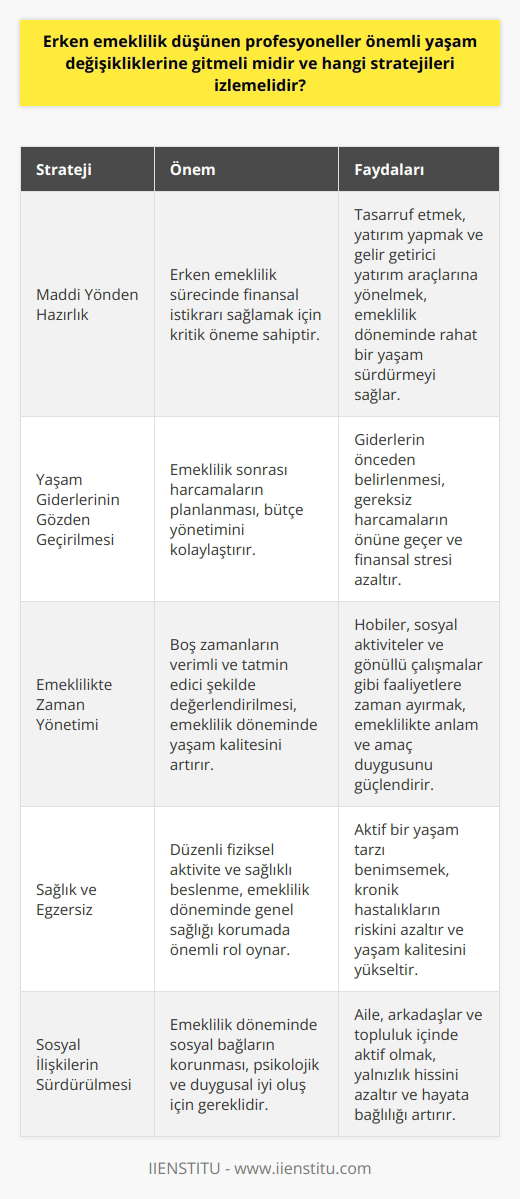 Erken Emeklilik Planının Önemi  Erken emeklilik düşünen profesyoneller, önemli yaşam değişikliklerine gitmelidir. Bu süreçte, uygun stratejiler izlemek, hem ekonomik hem de psikolojik açıdan daha sağlıklı bir emeklilik yaşamına geçişi kolaylaştırmaktadır.  Maddi Yönden Hazırlık  Emeklilik öncesi maddi hazırlık oldukça önemlidir. Özellikle erken emeklilik düşüncesi olan kişiler, emeklilik süreci için yeterli birikime sahip olmalıdır. Bu nedenle tasarruf etme, yatırım yapma ve özellikle gelir getirici yatırım araçlarına yönelmek büyük önem taşır.  Yaşam Giderlerinin Gözden Geçirilmesi  Erken emekli olmayı düşünen profesyoneller, yaşam giderlerini gözden geçirmeli ve emekli olduktan sonra yapmayı düşündükleri harcamaları planlamalıdır. Bu planlamalar sayesinde daha rahat ve huzurlu bir emeklilik dönemi geçirilmesi hedeflenir.  Emeklilikte Zaman Yönetimi  Emekli olduktan sonra, zamanın nasıl değerlendirileceği ve hangi aktivitelere yönelileceği önemlidir. Erken emekli olan profesyoneller, boş zamanlarını değerlendirmeye yönelik stratejiler üretmeli ve emeklilikte sosyal yaşama dahil olmak için planlamalar yapmalıdır.  Sağlık ve Egzersiz  Erken emeklilik düşünen kişiler için sağlık ve egzersiz büyük bir önem arz eder. Emeklilik döneminde sağlıklı bir yaşam sürdürebilmek için düzenli fiziksel aktiviteler yapılmalı ve uygun bir beslenme planı oluşturulmalıdır.  Sosyal İlişkilerin Sürdürülmesi  Emeklilik döneminde sosyal ilişkilerin sürdürülmesi, yaşam kalitesinin artırılması açısından önem kazanır. Erken emekli olan profesyoneller, sosyal ilişkilerini etkin şekilde yönetmeli ve emeklilik sürecinde yalnızlığa düşmemeye özen göstermelidir.  Sonuç olarak, erken emeklilik düşünen profesyoneller, yaşamlarında önemli değişikliklere gitmeli ve uygun stratejiler izleyerek bu süreci daha rahat ve sağlıklı biçimde yaşamalıdır. Emeklilik döneminin sağlık, sosyal yaşam ve maddi hazırlık açısından iyi planlanması, yaşam kalitesinin artırılması noktasında büyük önem taşır.