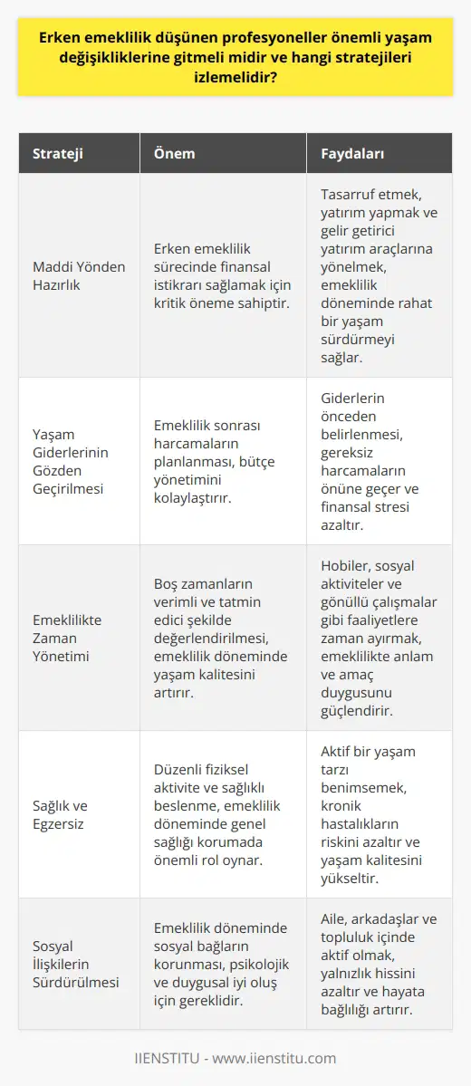 Erken Emeklilik Planının Önemi Erken emeklilik düşünen profesyoneller, önemli yaşam değişikliklerine gitmelidir. Bu süreçte, uygun stratejiler izlemek, hem ekonomik hem de psikolojik açıdan daha sağlıklı bir emeklilik yaşamına geçişi kolaylaştırmaktadır. Maddi Yönden Hazırlık Emeklilik öncesi maddi hazırlık oldukça önemlidir. Özellikle erken emeklilik düşüncesi olan kişiler, emeklilik süreci için yeterli birikime sahip olmalıdır. Bu nedenle tasarruf etme, yatırım yapma ve özellikle gelir getirici yatırım araçlarına yönelmek büyük önem taşır. Yaşam Giderlerinin Gözden Geçirilmesi Erken emekli olmayı düşünen profesyoneller, yaşam giderlerini gözden geçirmeli ve emekli olduktan sonra yapmayı düşündükleri harcamaları planlamalıdır. Bu planlamalar sayesinde daha rahat ve huzurlu bir emeklilik dönemi geçirilmesi hedeflenir. Emeklilikte Zaman Yönetimi Emekli olduktan sonra, zamanın nasıl değerlendirileceği ve hangi aktivitelere yönelileceği önemlidir. Erken emekli olan profesyoneller, boş zamanlarını değerlendirmeye yönelik stratejiler üretmeli ve emeklilikte sosyal yaşama dahil olmak için planlamalar yapmalıdır. Sağlık ve Egzersiz Erken emeklilik düşünen kişiler için sağlık ve egzersiz büyük bir önem arz eder. Emeklilik döneminde sağlıklı bir yaşam sürdürebilmek için düzenli fiziksel aktiviteler yapılmalı ve uygun bir beslenme planı oluşturulmalıdır. Sosyal İlişkilerin Sürdürülmesi Emeklilik döneminde sosyal ilişkilerin sürdürülmesi, yaşam kalitesinin artırılması açısından önem kazanır. Erken emekli olan profesyoneller, sosyal ilişkilerini etkin şekilde yönetmeli ve emeklilik sürecinde yalnızlığa düşmemeye özen göstermelidir. Sonuç olarak, erken emeklilik düşünen profesyoneller, yaşamlarında önemli değişikliklere gitmeli ve uygun stratejiler izleyerek bu süreci daha rahat ve sağlıklı biçimde yaşamalıdır. Emeklilik döneminin sağlık, sosyal yaşam ve maddi hazırlık açısından iyi planlanması, yaşam kalitesinin artırılması noktasında büyük önem taşır.