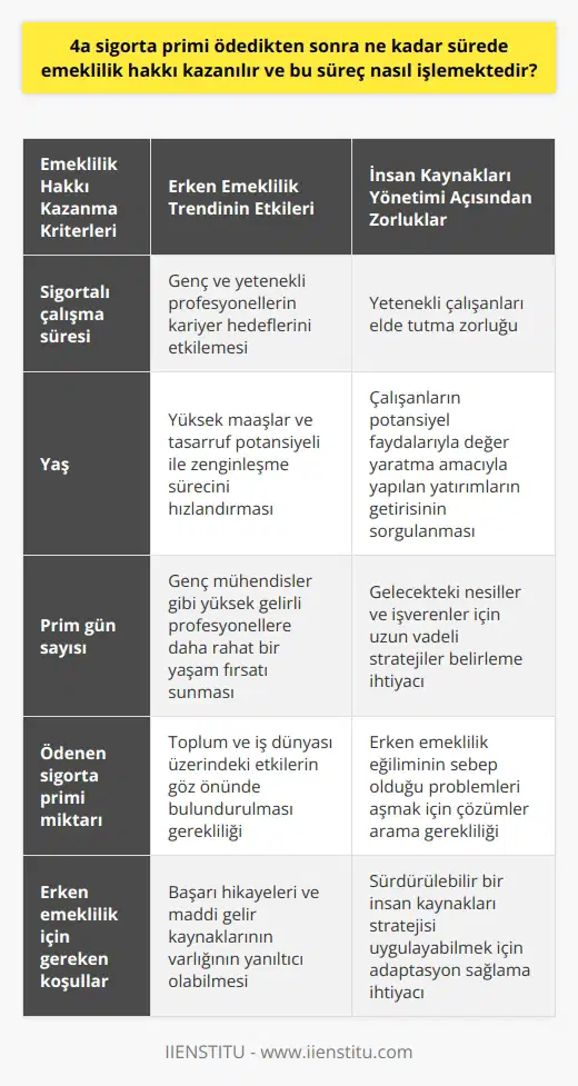 Erken Emeklilik Süreci ve Etkileri 4a sigorta primi ödemelerinden sonra, emeklilik hakkı kazanma süresi ve süreç ihtiyaç duyulan gün ve ödeme sayısına bağlı olarak değişmektedir. Sigortalı çalışma süresi, yaş ve prim gün sayısı gibi kriterler, emeklilik hakkı kazanma süresini belirleyen faktörlerdendir. Bu süreç, özellikle Silikon Vadisi örneğinde olduğu gibi genç ve yetenekli profesyonellerin kariyer hedeflerini etkilemektedir. Erken Emekli Olma Trendi Günümüzde, özellikle teknolojinin öncü bölgelerinden Silikon Vadisinde çalışan genç ve yetenekli profesyonellerin erken emeklilik hayalleri giderek artmaktadır. Bunun temel nedeni yüksek maaşlar ve tasarruf potansiyelidir. Ancak önemli olan konu, bu trendin insan kaynakları yönetimi açısından bazı problemlere yol açmasıdır. İşletmeler, yeni yetenekler kazandırarak değer yaratmak isterken, çalışanların emeklilik planları bu hedefleri riske atmaktadır. Emeklilik Hakkının Etkisi Erken emeklilik hakkı, bazı ların inandığı gibi, yüksek kazanç ve düşük harcamalarla zenginleşme sürecini hızlandırmaktadır. Bu süreç, genç mühendisler gibi yüksek gelirli profesyonellere daha rahat bir yaşam fırsatı sunarken, işverenler ve insan kaynakları yöneticileri için zorluklar doğurmaktadır. Yetenekli çalışanları etme ve onların potansiyel faydalarıyla değer yaratma amacıyla yapılan yatırımların getirisi, bu durumda sorgulanır hale gelmektedir. Neden Erken Emekli Olmak İsteniyor? Yetenekli ve eğitimli profesyonellerin, özellikle mühendislerin erken emekli olmak istemesinin arkasındaki motivasyon dikkate değerdir. Bu durumun sebebini anlamak, gelecekteki nesiller ve işverenler için uzun vadeli stratejiler belirlemede yardımcı olacaktır. Başarı hikayeleri ve maddi gelir kaynaklarının var olmasından ziyade, erken emeklilik eğiliminin toplum ve iş dünyası üzerindeki etkilerini göz önünde bulundurmak önemlidir. Sonuç olarak, emeklilik süreci ve süreleri, çalışanların yaşam ve kariyer tercihleri üzerinde büyük etkilere sahiptir. İnsan kaynakları yönetiminin ve işletmelerin, bu süreçlere adaptasyon sağlaması ve gelecekte ortaya çıkabilecek zorluklara hazırlıklı olması için çözümler aramaları gerekmektedir. Erken emekli olma trendinin sebep olduğu problemleri aşmak ve sürdürülebilir bir stratejisi uygulayabilmek bu süreçte oldukça önemlidir.