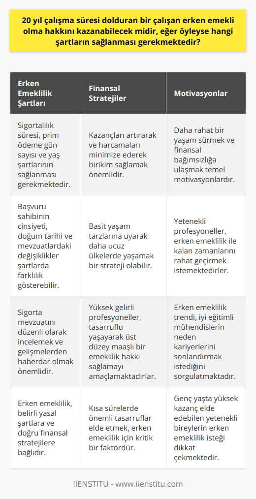 Erken Emeklilik ve Şartları  Günümüzde bazı    alan bölgelerde, iş dünyasında yetenekli profesyoneller, 20 yıl süreyle çalıştıktan sonra çeşitli nedenlerle erken emekli olmayı tercih ediyor. Örnek olarak Silikon Vadisindeki genç mühendisler, finansal bağımsızlığa ulaşmak ve daha rahat bir yaşam sürdürmek adına erken emekli olmayı hedefliyor. Peki, 20 yıl çalışma süresini dolduran bir çalışan erken emekli olma hakkını kazanabilecek midir? Eğer öyleyse, hangi şartların sağlanması gerekmektedir?  Yasal Şartlar ve Gereklilikler  Erken emeklilik, ülkemizde belirli şartlara bağlıdır. Başvuracak adayların sigortalılık süresi, prim ödeme gün sayısı ve yaş şartlarını sağlamaları gerekmektedir. Bu şartlarda yaşanacak değişiklikler, başvuru sahibinin cinsiyetine, doğum tarihine ve mevzuatlarda yapılan değişikliklere göre farklılık gösterebilir. Erken emeklilik başvurusu yapacak kişilerin, süreci takip etmek ve gelişmelerden haberdar olmak adına, sigorta mevzuatını düzenli olarak incelemeleri önemlidir.  Finansal Bağımsızlık ve Tasarruf Stratejileri  Erken emekliliğe ulaşabilen yetenekli profesyoneller, kazançlarını artırarak ve harcamalarını minimize ederek birikim sağlamaktadırlar. Bu sayede, 10 yıl gibi kısa sürelerde önemli tasarruflar elde edebilmektedirler. Silikon Vadisinde yaşayan bu profesyoneller, basit yaşam tarzlarına uyarak daha ucuz ülkelerde kral gibi yaşamak istemektedirler.  Yüksek Gelirli Profesyoneller ve Erken Emeklilik Motivasyonları  Yüksek gelirli profesyoneller de stajyerler gibi tasarruflu yaşamayı tercih ederek, kendilerine üst düzey maaşlı bir emeklilik hakkı sağlamayı amaçlamaktadırlar. Bu şekilde kalan zamanlarını rahat yaşamak istemektedirler.  Erken emeklilik hayali, tüm çalışanlar için şansa bağlı olarak gerçekleşebilir. Ancak, bu trendin altında yatan neden, yetenekli ve iyi eğitimli mühendislerin neden erken emekli olmak istediğidir. Eğer bir insan 25 yaşında milyon dolar kazanabiliyorsa, bu yeteneği neden devam ettirmiyor?  Sonuç olarak, 20 yıl çalışma süresini dolduran çalışanın erken emekli olabilmesi, hem yasal şartların sağlanması hem de doğru finansal stratejilerin uygulanmasıyla mümkündür. Yetenekli bireylerin kariyerlerini erken sonlandırma sebepleri ise, daha rahat yaşam ve finansal bağımsızlık taleplerinden kaynaklanmaktadır.