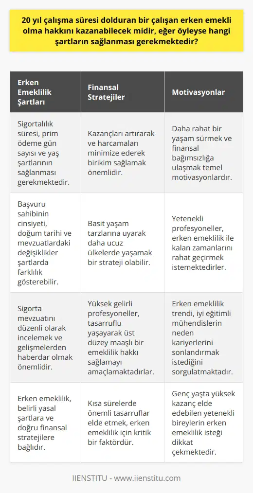 Erken Emeklilik ve Şartları Günümüzde bazı alan bölgelerde, iş dünyasında yetenekli profesyoneller, 20 yıl süreyle çalıştıktan sonra çeşitli nedenlerle erken emekli olmayı tercih ediyor. Örnek olarak Silikon Vadisindeki genç mühendisler, finansal bağımsızlığa ulaşmak ve daha rahat bir yaşam sürdürmek adına erken emekli olmayı hedefliyor. Peki, 20 yıl çalışma süresini dolduran bir çalışan erken emekli olma hakkını kazanabilecek midir? Eğer öyleyse, hangi şartların sağlanması gerekmektedir? Yasal Şartlar ve Gereklilikler Erken emeklilik, ülkemizde belirli şartlara bağlıdır. Başvuracak adayların sigortalılık süresi, prim ödeme gün sayısı ve yaş şartlarını sağlamaları gerekmektedir. Bu şartlarda yaşanacak değişiklikler, başvuru sahibinin cinsiyetine, doğum tarihine ve mevzuatlarda yapılan değişikliklere göre farklılık gösterebilir. Erken emeklilik başvurusu yapacak kişilerin, süreci takip etmek ve gelişmelerden haberdar olmak adına, sigorta mevzuatını düzenli olarak incelemeleri önemlidir. Finansal Bağımsızlık ve Tasarruf Stratejileri Erken emekliliğe ulaşabilen yetenekli profesyoneller, kazançlarını artırarak ve harcamalarını minimize ederek birikim sağlamaktadırlar. Bu sayede, 10 yıl gibi kısa sürelerde önemli tasarruflar elde edebilmektedirler. Silikon Vadisinde yaşayan bu profesyoneller, basit yaşam tarzlarına uyarak daha ucuz ülkelerde kral gibi yaşamak istemektedirler. Yüksek Gelirli Profesyoneller ve Erken Emeklilik Motivasyonları Yüksek gelirli profesyoneller de stajyerler gibi tasarruflu yaşamayı tercih ederek, kendilerine üst düzey maaşlı bir emeklilik hakkı sağlamayı amaçlamaktadırlar. Bu şekilde kalan zamanlarını rahat yaşamak istemektedirler. Erken emeklilik hayali, tüm çalışanlar için şansa bağlı olarak gerçekleşebilir. Ancak, bu trendin altında yatan neden, yetenekli ve iyi eğitimli mühendislerin neden erken emekli olmak istediğidir. Eğer bir insan 25 yaşında milyon dolar kazanabiliyorsa, bu yeteneği neden devam ettirmiyor? Sonuç olarak, 20 yıl çalışma süresini dolduran çalışanın erken emekli olabilmesi, hem yasal şartların sağlanması hem de doğru finansal stratejilerin uygulanmasıyla mümkündür. Yetenekli bireylerin kariyerlerini erken sonlandırma sebepleri ise, daha rahat yaşam ve finansal bağımsızlık taleplerinden kaynaklanmaktadır.
