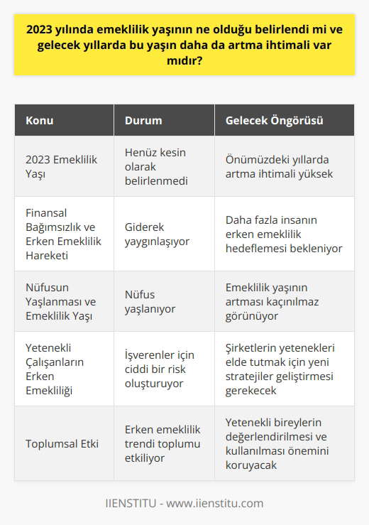 2023 Emeklilik Yaşı ve Gelecekteki Artış İhtimalleri  Günümüzde, insan kaynakları yönetiminin en büyük sorunlarından biri yetenekli adayları bulmaktır. Özellikle teknoloji alanında, Kaliforniyanın Silikon Vadisinde yaşanan son skandallardan sonra, genç ve başarılı mühendislerin erken emekli olma düşüncesi giderek yaygınlaşmaktadır. Bu durum işverenler için ciddi bir risk teşkil etmektedir. Peki, 2023 yılında emeklilik yaşının ne olduğu belirlendi mi ve gelecek yıllarda bu yaşın daha da artma ihtimali var mıdır?  Finansal Bağımsızlık ve Erken Emeklilik Hareketi  Artan yaşam maliyetleri, organik olmayan besinler ve hava kirliliği gibi faktörler nedeniyle, 65 yaşında emekli olarak 30 yıl daha yaşayabileceğini düşünen insanlar, erken emekliliği daha cazip hale getirmektedir. Finansal danışmanlar, harcamaları en aza indirerek ve çeşitli yatırım yollarıyla geliri artırarak hemen herkesin 10 yıl içinde zengin olabileceğini savunmaktadır.  Emeklilik Yaşı Gelecekte Artar mı?  2023 yılında emeklilik yaşının belirlenmesi, belirsizliklerle doludur. Fakat önümüzdeki yıllarda bu yaşın daha da artma ihtimali oldukça yüksektir. Nüfusun yaşlanması, ekonomik süreçler ve insan ömrünün bu süreye ayak uydurması, emeklilik yaşı konusunda değişimlere neden olacaktır.  Yetenekleri Kullanmamak ve Erken Emekliliğin Riskleri  Eğitimli ve başarılı mühendislerin erken emekli olma düşüncesi, toplum ve ülkeler için değerli yeteneklerin kullanılmaması anlamına gelir. 25 yaşında milyon dolar kazanan ve süper yetenekli bir mühendis, emeklilik yaşın daha da artması için neden bu yeteneği kullanmayı sürdürmüyor? İşverenler iç çözümler arayarak bu riski en aza indirgemek adına çalışmalıdır.  Sonuç olarak, 2023 yılında emeklilik yaşının ne olduğunun belirlenmesi şu an için kesin değildir. Ancak, gelecek yıllarda emeklilik yaşının daha da artma ihtimali oldukça yüksek olup, işletmeler ve toplum için riskler olabilir. Erken emeklilik düşüncesi toplumu etkileyen bir trend olsa da, yetenekli bireylerin değerlendirilmesi ve kullanılması önemini korumaktadır.