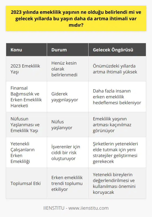 2023 Emeklilik Yaşı ve Gelecekteki Artış İhtimalleri Günümüzde, insan kaynakları yönetiminin en büyük sorunlarından biri yetenekli adayları bulmaktır. Özellikle teknoloji alanında, Kaliforniyanın Silikon Vadisinde yaşanan son skandallardan sonra, genç ve başarılı mühendislerin erken emekli olma düşüncesi giderek yaygınlaşmaktadır. Bu durum işverenler için ciddi bir risk teşkil etmektedir. Peki, 2023 yılında emeklilik yaşının ne olduğu belirlendi mi ve gelecek yıllarda bu yaşın daha da artma ihtimali var mıdır? Finansal Bağımsızlık ve Erken Emeklilik Hareketi Artan yaşam maliyetleri, organik olmayan besinler ve hava kirliliği gibi faktörler nedeniyle, 65 yaşında emekli olarak 30 yıl daha yaşayabileceğini düşünen insanlar, erken emekliliği daha cazip hale getirmektedir. Finansal danışmanlar, harcamaları en aza indirerek ve çeşitli yatırım yollarıyla geliri artırarak hemen herkesin 10 yıl içinde zengin olabileceğini savunmaktadır. Emeklilik Yaşı Gelecekte Artar mı? 2023 yılında emeklilik yaşının belirlenmesi, belirsizliklerle doludur. Fakat önümüzdeki yıllarda bu yaşın daha da artma ihtimali oldukça yüksektir. Nüfusun yaşlanması, ekonomik süreçler ve insan ömrünün bu süreye ayak uydurması, emeklilik yaşı konusunda değişimlere neden olacaktır. Yetenekleri Kullanmamak ve Erken Emekliliğin Riskleri Eğitimli ve başarılı mühendislerin erken emekli olma düşüncesi, toplum ve ülkeler için değerli yeteneklerin kullanılmaması anlamına gelir. 25 yaşında milyon dolar kazanan ve süper yetenekli bir mühendis, emeklilik yaşın daha da artması için neden bu yeteneği kullanmayı sürdürmüyor? İşverenler iç çözümler arayarak bu riski en aza indirgemek adına çalışmalıdır. Sonuç olarak, 2023 yılında emeklilik yaşının ne olduğunun belirlenmesi şu an için kesin değildir. Ancak, gelecek yıllarda emeklilik yaşının daha da artma ihtimali oldukça yüksek olup, işletmeler ve toplum için riskler olabilir. Erken emeklilik düşüncesi toplumu etkileyen bir trend olsa da, yetenekli bireylerin değerlendirilmesi ve kullanılması önemini korumaktadır.
