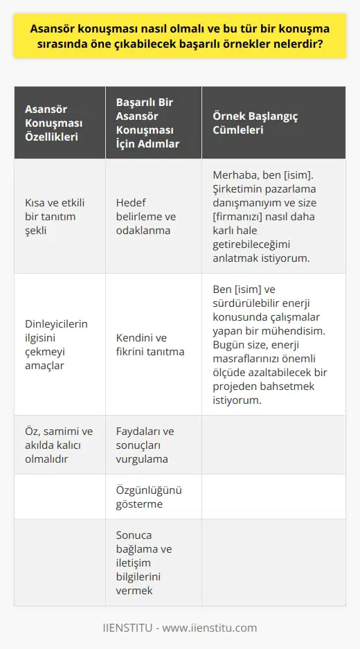 Asansör Konuşması Özellikleri  Asansör konuşması, kısa ve etkili bir tanıtım şekli olup, dinleyicilerin ilgisini çekmeyi amaçlar. Bu tür konuşmaların başarılı olabilmesi için; öz, samimi ve akılda kalıcı olmaları gerekir. İşte başarılı bir asansör konuşması için izlenmesi gereken adımlar:  Hedef Belirleme ve Odaklanma  Asansör konuşmasında, sunulan bilgilerin hedef kitlenin ihtiyaçlarına ve ilgi alanlarına odaklanması önemlidir. Dinleyicinin kim olduğunu bilmek ve ona göre bir   k, konuşmanın daha etkili olmasını sağlar.  Kendini ve Fikrini Tanıtma  Konuşmacının kendini ve sunulan fikri veya projeyi tanıtmak için kısa bir giriş yapması gerekir. Bu tanıtım, kim olduğunu, ne yaptığını ve nasıl katkı sağlayabileceğini içermelidir.  Faydaları ve Sonuçları Vurgulama  Asansör konuşması sırasında, sunulan fikrin yaratacağı pozitif etkileri ve elde edilecek başarıları vurgulamak önemlidir. Bu sayede dinleyici, konuşmacının değerini ve sunulan projenin cazibesini daha net anlayabilir.  Özgünlüğünü Gösterme  Asansör konuşmasında özgün ve yaratıcı öğeler kullanmak, diğer konuşmacılardan sıyrılmanın etkili bir yoludur. Bu öğeler, dinleyicinin merakını uyandıracak ve konuşmacının göz önünde bulundurulmasını sağlayacaktır.  Sonuca Bağlama ve İletişim Bilgilerini Vermek  Son olarak, asansör konuşmasının sonunda özetleme yaparak konuşmaya başarılı bir şekilde nokta koymak önemlidir. Aynı zamanda, iletişim bilgilerini vermek ve işbirliği fırsatlarını belirtmek de unutulmamalıdır.  Başarılı Örnekler  Başarılı asansör konuşması örnekleri, kısa ve net cümlelerle yapılan etkili bir tanıtım sunar. İşte bu başlangıç ​​cümleleri:  1. Merhaba, ben [isim]. Şirketimin pazarlama danışmanıyım ve size [firmanızı] nasıl daha karlı hale getirebileceğimi anlatmak istiyorum. 2. Ben [isim] ve sürdürülebilir enerji konusunda çalışmalar yapan bir mühendisim. Bugün size, enerji masraflarınızı önemli ölçüde azaltabilecek bir projeden bahsetmek istiyorum.  Sonuç olarak, asansör konuşması; kısa, etkili ve akılda kalıcı bir tanıtım sunarak, dinleyiciyi etkilemeyi ve bağlantı kurmayı amaçlar. Başarılı örnekler bu hedefleri gerçekleştirerek ön plana çıkar.