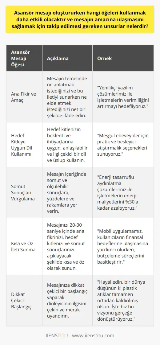 Asansör mesajının bileşenleri  Asansör mesajı oluştururken dikkate alınması gereken öğeler, mesajın amacına ve hedef kitlesine bağlı olarak değişiklik gösterir. Etkili bir asansör mesajı oluşturmanın anahtarı,   , hedef kitle ve somut sonuçları içeren kısa, öz ve açık bir ileti sunmaktır.   ve amacın belirlenmesi  Asansör mesajının ilk adımı, ana fikrin ve amacın belirlenmesidir. Mesajın temelinde ne anlatmak istediğiniz ve bu iletiyi sunarken ne elde etmek istediğinizin net bir şekilde ifade edilmesi gerekmektedir. Bu, mesajın odak noktasını belirleyecektir.  Hedef kitleye uygun dil kullanımı  Etkili bir asansör mesajı oluşturmak için hedef kitlenin beklenti ve ihtiyaçlarına uygun dil kullanımı önemlidir. Hedef kitlenizle etkili iletişim kurabilmek adına, onların anlayabileceği ve ilgisini çekebilecek bir dil ve üslup kullanmak mesajın amacına ulaşmasında yardımcı olacaktır.  Somut sonuçları vurgulama  Asansör mesajının içeriğinde somut ve ölçülebilir sonuçlara yer vermek, mesajın etkileyiciliğini artıracaktır. Hedef kitlenin sizden beklediği faydalara,   ne ve rakamlara dikkat çeken ifadeler kullanmanız, sizin fikirlerinizin ve projelerinizin değerini vurgulamanızı sağlar.  Kısa ve öz ileti sunma  Etkili bir asansör mesajı, kısa ve öz olarak sunulmalıdır. Mesajınızın maksimum etkiyi yaratması için 20 ila 30 saniye içinde ana fikrinizi, hedef kitlenizi ve somut sonuçlarınızı açıklamanız gerekir. Bu, dinleyicinin dikkatini çekmek ve elde edilmek istenen amaca hızlı bir şekilde ulaşmak için önemlidir.  Sonuç olarak, asansör mesajı oluştururken kullanılması gereken öğeler; , hedef kitle, somut sonuçlar ve kısa ve öz ileti sunma şeklinde özetlenebilir. Tüm bu unsurların doğru bir şekilde takip edilmesi, etkili bir asansör mesajının başarı şansını önemli ölçüde artırır.