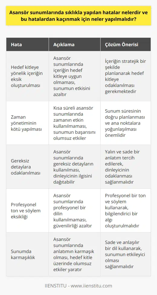 Asansör Sunumlarında Sıkça Yapılan Hatalar  Bir asansör sunumunda, sıkça yapılan hatalar hedef kitleye yönelik içeriğin eksik oluşturulması, zaman yönetiminin kötü yapılması ve gereksiz detaylara odaklanılarak dinleyicinin ilgisinin dağıtılması olabilir. Bu hatalardan kaçınmak için, öncelikle asansör sunumunda sunulan içeriğin hedef kitleyi dikkate alacak şekilde stratejik bir şekilde planlanması büyük önem taşımaktadır.   Zaman Yönetimi ve İçeriğin Oluşturulması  Asansör sunumları genellikle 30 saniye ile 2 dakika arasında kısa süreli bir sürede gerçekleşir. Bu nedenle, sürenin doğru kullanılması ve ana noktalara yoğunlaşılması çok önemlidir. İçeriğin önceden doğru bir şekilde planlanarak hızlı ve etkili bir sunum yapılmasına özen gösterilmelidir. Ayrıca, sunumda ne kadar ilgi çekici olursa olsun, fazla detay kullanımı ve anlatımında karmaşıklık, hedef kitle üzerinde olumsuz etkiler yaratabilir.  Dinleyiciyi Odaklamak ve Yalın Sunumlar  Asansör sunumlarının yalın ve dinleyiciyi odaklayacak şekilde oluşturulması başarıyı artırır. Bu nedenle, gereksiz detaylara yer vermemek ve sözlü ifadeleri sade tutmak önemlidir. Ayrıca, profesyonel bir ton ve söylem kullanarak, güvenilirlik ve bilgilendirici algısı oluşturulmalıdır.   Özetle, asansör sunumlarında yapılan hatalardan kaçınmak için hedef kitleye yönelik içeriğin doğru planlanması, sunum süresinin etkin kullanılması ve sade bir anlatım tercih edilmelidir. Bu sayede, sunumun amacına ulaşması ve etkileyici bir izlenim bırakması daha olasıdır.