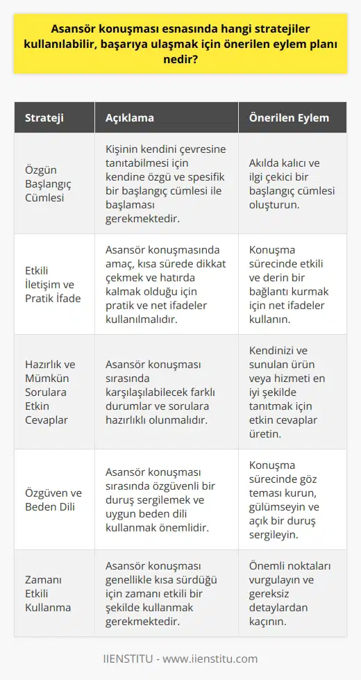 Asansör Konuşmasında Kullanılabilecek Stratejiler ve Başarıya Ulaşmak İçin Eylem Planı Asansör konuşması kısa süreli bir tanıtım ve kendini ifade etme sürecidir. Bu süre zarfında başarıya ulaşmak için kullanılması gereken stratejiler ve gerçekleştirilmesi önerilen eylemler şöyledir: Özgün Başlangıç Cümlesi: Kişinin kendini çevresine tanıtabilmesi için kendine özgü ve spesifik bir başlangıç cümlesi ile başlaması gerekmektedir. Bu sayede hem akılda kalıcılık sağlanabilmekte, hem de ilgi çekici olabilmektedir. Etkili İletişim ve Pratik İfade: Asansör konuşmasında amaç, kısa sürede dikkat çekmek ve hatırda kalmak olduğu için pratik ve net ifadeler kullanılmalıdır. Bu sayede gerçekleştirilecek konuşma sürecinde etkili ve derin bir bağlantı kurulabilmesini sağlamaktadır. Hazırlık ve Mümkün Sorulara Etkin Cevaplar: Asansör konuşması sırasında karşılaşabilecek farklı durumlar ve sorulara hazırlıklı olunmalıdır. Bu hazırlık sürecinde etkin cevaplar üretilerek kendini ve sunulan ürün veya hizmeti en iyi şekilde tanıtmak mümkün olabilmektedir. Asansör konuşması başarıya ulaşabilmesi için önemli bir adımdır. Bu adımda kullanılacak olan özgün başlangıç cümleleri, etkili iletişim ve pratik ifadeler ile hazırlık ve sorulara etkin cevaplar verebilmek önemli unsurlardır. Bu unsurların kullanılmasıyle başarıya ulaşmak için önerilen eylem planı gerçekleştirilebilir. Bu sayede kişi karşı tarafın ilgisini çekebilir ve daha detaylı iş görüşmeleri veya iş bağlantıları kurma fırsatı yakalayabilir. İyi bir asansör konuşması ile başarıya ulaşmak için öncelikle özgün ve dikkat çekici bir başlangıç, ardından etkili ve pratik ifadelerle doğru bir iletişim ve hazırlık süreci, son olarak da karşılaşılabilecek sorulara ve heyecanlı durumlara etkin cevaplar verebilme becerisi gerekmektedir. Bu unsurların kullanılmasıyla asansör konuşmasında başarıya ulaşmak mümkün olabilmektedir.
