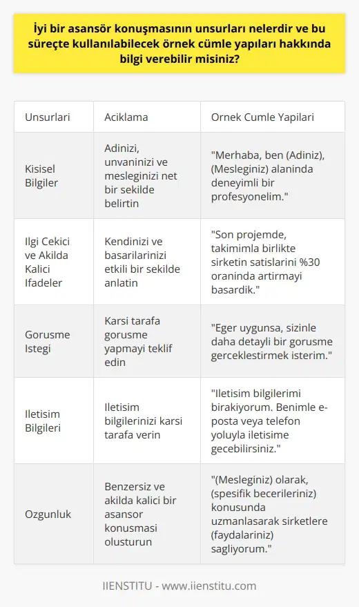İyi bir asansör konuşması, kısa ve etkili bir tanıtım sürecidir. Bu süreçte kullanılabilecek örnek cümle yapıları ve unsurlara değinmek gerekirse, öncelikle cümlelerin akılda kalıcı ve spesifik olması önemlidir. Asansör konuşmasının amacı, karşı tarafın ilgisini çekmek ve onlara bir görüşme fırsatı yaratmaktır. Bu nedenle, cümlelerin pratik ve net olması gerekmektedir.  Etkili Asansör Konuşması Yapısına Dair Unsurlar  İyi bir asansör konuşması başarılı bir kişisel tanıtım için önemli unsurları içermelidir. Bu unsurlar şu şekilde özetlenebilir:  1. Kişisel Bilgiler: Konuşmada öncelikle kendi adınızı, unvanınızı ve mesleğinizi net bir şekilde belirtmelisiniz. Bu bilgiler, karşı tarafın size kim olduğunuzu hızlıca anlamasına yardımcı olacaktır.  2. İlgi Çekici ve Akılda Kalıcı İfadeler: İlgi çekici ve akılda kalıcı ifadeler kullanarak kendinizi ve başarılarınızı anlatmalısınız. Bu sayede, karşı tarafın sizinle ilgili olumlu bir izlenim edinmesini sağlayabilirsiniz.  3. Görüşme İsteği ve İletişim Bilgileri: Asansör konuşmasının sonunda, karşı tarafa görüşme yapmayı teklif etmeli ve iletişim bilgilerinizi sunmalısınız. Bu da, karşı tarafın sizi hatırlamasını ve sizinle iletişime geçme olasılığını artırabilir.  Örnek Cümle Yapıları  1. Kendi asansör konuşmam için potansiyel bir işverene Merhaba, ben (Adınız), (Mesleğiniz) alanında deneyimli bir profesyonelim ve sizinle projelerinizi nasıl başarıya ulaştırabileceğimi konuşmak istiyorum şeklinde bir başlangıç cümlesi kullanabilirim.  2. Başarılarımı anlatırken şöyle bir cümle kullanabilirsiniz: Son projemde, takımımla birlikte şirketin satışlarını %30 oranında artırmayı başardık.  3. Görüşme teklifi yaparken, Eğer uygunsa, sizinle daha detaylı bir görüşme gerçekleştirmek ve sizin için neler başarabileceğimi anlatmak isterim. İletişim bilgilerimi bırakıyorum. şeklinde bir cümle kullanabilirsiniz.  Sonuç olarak, iyi bir asansör konuşması, karşı tarafa kendinizi etkili bir şekilde tanıtmak ve ilgi çekmek için önemlidir. Bu nedenle, özgün ve akılda kalıcı cümleler kullanarak, karşı tarafın ilgisini çekebilir ve onlara görüşme teklif etme fırsatı sağlayabilirsiniz.