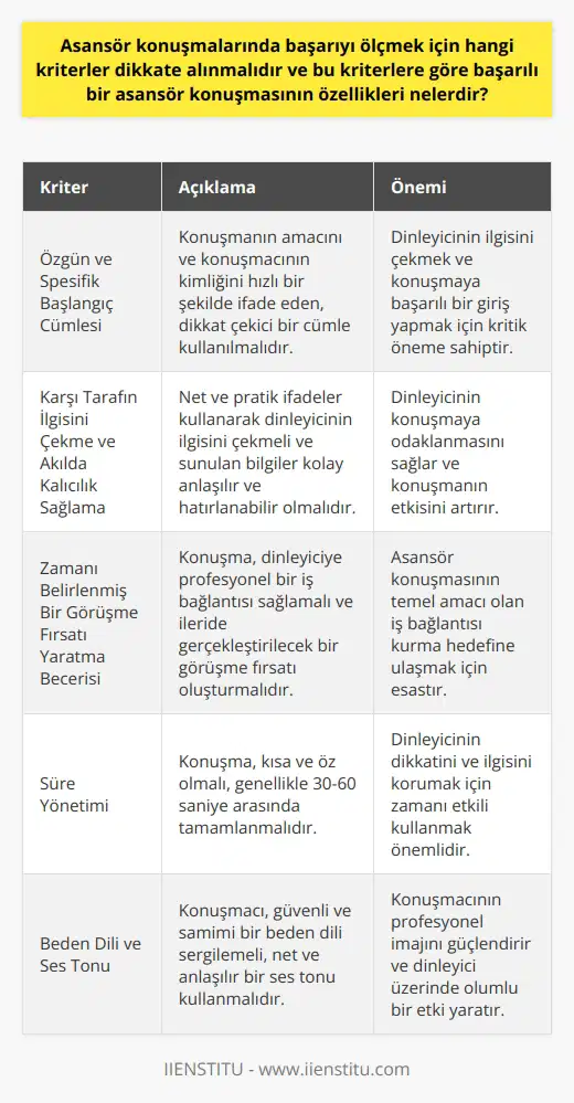 Asansör konuşmalarında başarıyı ölçmek için dikkate alınması gereken kriterler şunlardır: spesifik ve özgün başlangıç cümlesi, karşı tarafın ilgisini çekme ve akılda kalıcılık sağlama, zamanı belirlenmiş bir görüşme fırsatı yaratma becerisi. Başarılı bir asansör konuşmasının özellikleri ise şu şekildedir: Özgün ve Spesifik Başlangıç Cümlesi İyi bir asansör konuşmasına sahip olmanın ilk adımı, spesifik ve özgün bir başlangıç cümlesi kullanmaktır. Bu cümle, konuşmanın amacını ve konuşmacının kimliğini hızlı bir şekilde ifade etmeli ve dinleyicinin dikkatini çekmelidir. Karşı Tarafın İlgisini Çekme ve Akılda Kalıcılık Sağlama Başarılı bir asansör konuşması, dinleyicinin ilgisini çekebilmeli ve akılda kalıcı olmalıdır. Bu nedenle, konuşmacı, karşı tarafın ilgisini çekmek için net ve pratik ifadeler kullanarak lıdır. Ayrıca, bu süreçte sunulan bilgilerin dinleyici tarafından kolayca anlaşılması ve hatırlanması önemlidir. Zamanı Belirlenmiş Bir Görüşme Fırsatı Yaratma Becerisi Asansör konuşmasının temel amacı, karşılaşılan kişiyle ileride gerçekleştirilecek zamanı belirlenmiş bir görüşme fırsatı yaratmaktır. Bu bağlamda, başarılı bir konuşma, dinleyiciye profesyonel bir iş bağlantısı sağlamalı ve görüşme fırsatı oluşturacak nitelikte olmalıdır. Sonuç olarak, başarılı bir asansör konuşması, spesifik, özgün ve ilgi çekici başlangıç cümleleri ile başlamalı, karşı tarafın ilgisini çeken ve akılda kalıcı olan ifadeler kullanılmalıdır. Bu süre zarfında sunulan bilgiler kolay anlaşılır olmalı ve dinleyici, başka bir görüşme için çerçeveyi sağlamalıdır.