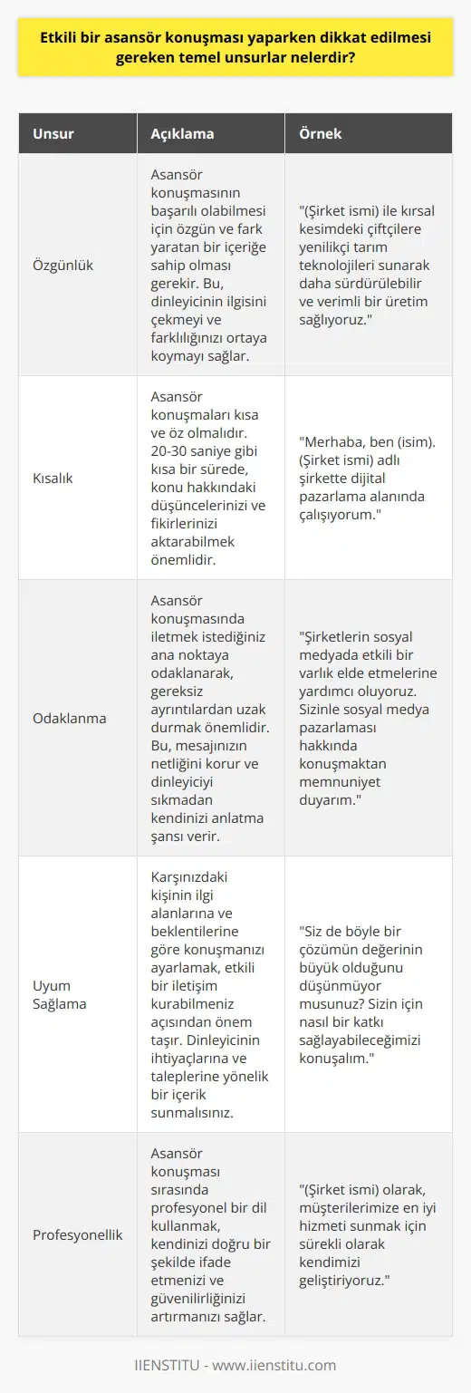 Asansör Konuşması Öğeleri  Etkili bir asansör konuşması yaparken dikkat edilmesi gereken temel unsurlar özgünlük, kısalık, odaklanma ve uyum sağlamaktır.  Özgünlük: Bir asansör konuşmasının başarılı olabilmesi için öncelikle özgün ve fark yaratan bir içeriğe sahip olması gerekmektedir. Bu sayede dinleyicinin ilgisini çekebilir ve farklılığınızı ortaya koyabilirsiniz.  Kısalık: Asansör konuşmalarının en önemli özelliklerinden biri kısa ve öz olmalarıdır. 20 ila 30 saniye gibi kısa bir sürede, konu hakkındaki düşüncelerinizi ve fikirlerinizi aktarabilmek büyük önem taşır.  Odaklanma: Asansör konuşmasında iletmek istediğiniz ana noktaya odaklanarak, gereksiz ayrıntılardan uzak durmak oldukça önemlidir. Bu sayede mesajınızın netliğini korur ve dinleyeni sıkmadan kendinizi anlatma şansı elde edersiniz.  Uyum sağlama: Karşınızdaki kişinin ilgi alanlarına ve beklentilerine göre konuşmanızı ayarlamak, etkili bir iletişim kurabilmeniz açısından önem taşımaktadır. Mümkün olduğunca dinleyicinin ihtiyaçlarına ve taleplerine    eden bir içerik sunmalısınız.  Asansör Konuşması Örnekleri  Bir    örneği: Merhaba, ben (isim). (şirket ismi) ile kırsal kesimde yaşayan çiftçilere yenilikçi tarım teknolojileri sunarak daha sürdürülebilir ve verimli bir üretim sağlıyoruz. Sizce de böyle bir çözümün değeri büyük değil mi?  Bir iş profesyoneli örneği: Selam, ben (isim). (şirket ismi) adlı şirkette    alanında çalışıyorum ve şirketlerin sosyal medyada etkili bir varlık elde etmelerine yardımcı oluyoruz. Eğer sosyal medya pazarlaması hakkında konuşmak isterseniz, size nasıl yardımcı olabileceğimi anlatmaktan mutluluk duyarım.  Sonuç olarak, etkili bir asansör konuşması yaparken dikkat etmeniz gereken temel unsurlar üzerinde çalışarak, karşınızdakini etkilemek ve iyi bir    için önemli bir adım atmış olursunuz. Bu sayede hem profesyonel hem de   ınızda başarılı ilişkiler ve fırsatlar yakalayabilirsiniz.