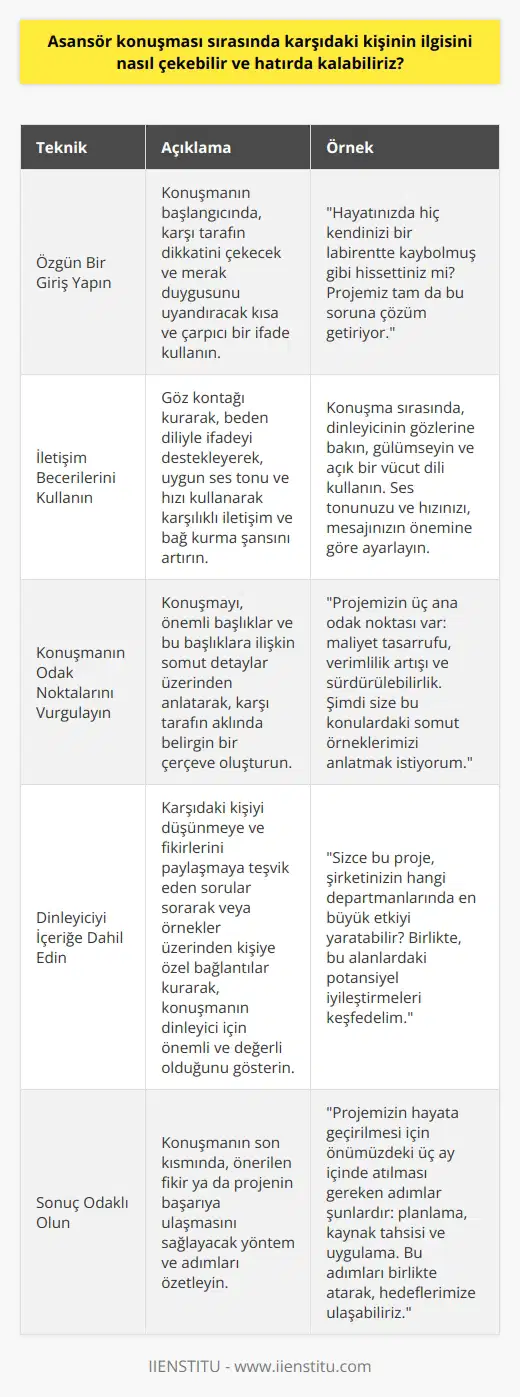 Özgün Bir Giriş Yapın Asansör konuşması sırasında karşıdaki kişinin ilgisini çekmek ve hatırda kalmak, öncelikle özgün ve etkili bir giriş yapmayı gerektirir. Konuşmanın başlangıcında, karşı tarafın dikkatini çekecek ve merak duygusunu uyandıracak kısa ve çarpıcı bir ifade kullanılabilir. İletişim Becerilerini Kullanın Bununla beraber, etkili ve samimi bir iletişimde bulunmak en az konuşmanın içeriği kadar önemlidir. Göz kontağı kurarak, le ifadeyi destekleyerek, uygun ses tonu ve hızı kullanarak karşılıklı iletişim ve bağ kurma şansı artar. Konuşmanın Odak Noktalarını Vurgulayın Asansör konuşması kısa sürede yapıldığı için, konuşmanın odak noktalarını ve önemli detayları vurgulayarak karşıdaki kişinin ilgisini daha fazla çekmek ve hatırda kalmak mümkündür. Konuşmayı, önemli başlıklar ve bu başlıklara ilişkin somut detaylar üzerinden anlatarak, karşı tarafın aklında belirgin bir çerçeve oluşturulabilir. Dinleyiciyi İçeriğe Dahil Edin Karşıdaki kişiyi asansör konuşmasına dahil ederek, onun ilgisini canlı tutmak ve hatırda kalmak şansı artar. Onları düşünmeye ve fikirlerini paylaşmaya teşvik eden sorular sorarak veya örnekler üzerinden kişiye özel bağlantılar kurarak, konuşmanın dinleyici için önemli ve değerli olduğunu göstermek önemlidir. Sonuç Odaklı Olun Asansör konuşması sırasında, karşıdaki kişiye somut ve net bir hedef sunarak hatırda kalmak kolaylaşır. Konuşmanın son kısmında, önerilen fikir ya da projenin başarıya ulaşmasını sağlayacak yöntem ve adımları özetlemek, başarılı bir asansör konuşması ve uzun vadeli hatırlanma şansı için önemlidir.