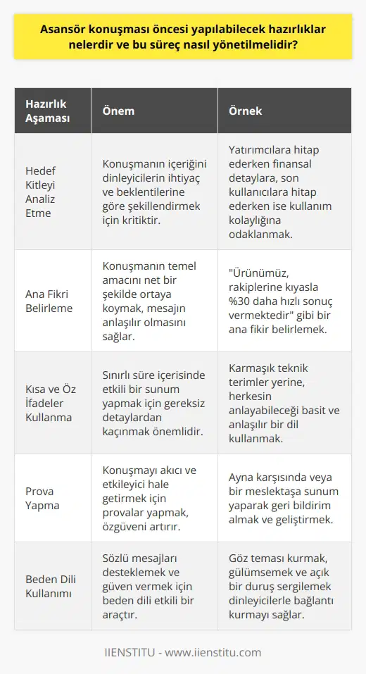 Asansör Konuşması Öncesi Hazırlıklar Asansör konuşması, kısa ve etkili bir şekilde fikir veya projeyi anlatma yöntemidir. Bu tür konuşmalar için önceden yapılabilecek hazırlıklar şunlardır: 1. : Konuşmanın içeriğini karşı tarafa uygun hâle getirmek için hedef kitlenin ihtiyaç ve beklentilerini belirlemek önemlidir. 2. Ana Fikri Saptama: Konuşmanın temelini oluşturan ana fikri belirleyerek, mesajın net ve anlaşılır olmasına dikkat etmek gerekir. 3. Kısa ve Öz İfade Kullanma: Asansör konuşması süresi genellikle 30 saniye ile 2 dakika arasında olduğu için ifadelerin kısa, öz ve etkili olması önemlidir. Asansör Konuşması Sürecinin Yönetimi Asansör konuşması sürecinin başarılı bir şekilde yönetilmesi için şu adımları uygulamak faydalı olabilir: 1. Prova Yapma: Konuşmayı defalarca prova ederek daha akıcı ve etkileyici bir sunum gerçekleştirmek hedeflenir. 2. Geribildirim Almak: Etrafınızdakilere konuşmanızı dinlettirerek, fikir almak ve geliştirmeye açık noktaları belirlemek önemlidir. 3. Zamanlamanın Ayarlanması: Limitli sürede etkili bir sunum sağlamak adına, konuşmanın süresinin ayarlanması ve zamanında bitirilmesine dikkat etmek gereklidir. 4. Kullanımı: Konuşma sırasında anlatılan fikri desteklemek ve izleyiciye güven vermek için ni doğru kullanmak önem taşır. 5. İletişim Becerileri Geliştirme: Etkileyici ve ikna edici bir asansör konuşması yapabilmek için iyi bir dinleyici olmak ve karşılıklı önemlidir. Sonuç olarak, asansör konuşması öncesi iyi bir hazırlık süreci geçirmek ve sunumu yönetme becerilerini geliştirmek, bu tür konuşmaların başarısı için kritik öneme sahiptir. Hedef kitlenin ihtiyaçlarını göz önünde bulundurarak, verilen süre içerisinde etkili ve akıcı bir konuşma yapmak, karşı tarafın dikkatini çekmek ve projenin ya da fikrin kabul görmesine zemin hazırlayacaktır.