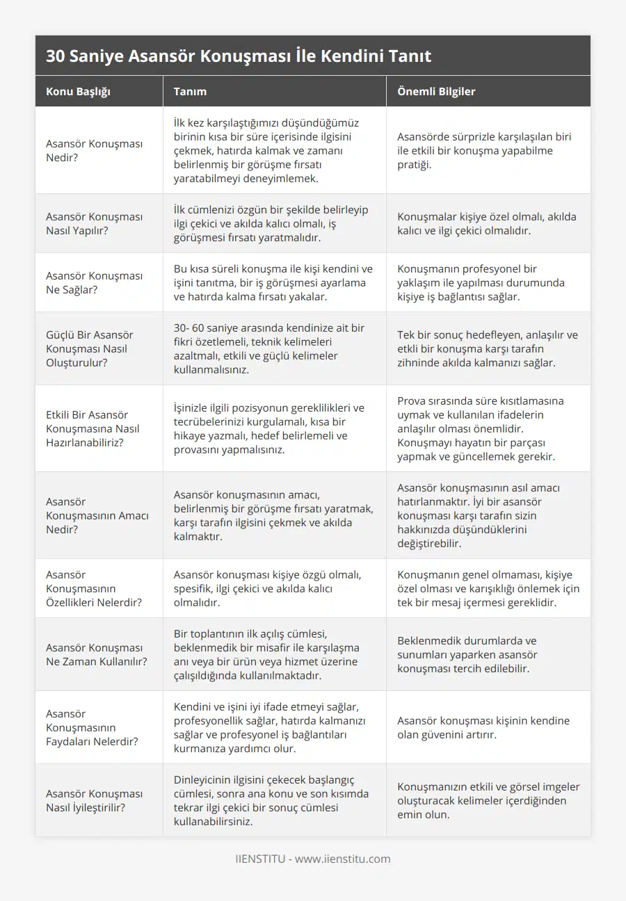 Asansör Konuşması Nedir?, İlk kez karşılaştığımızı düşündüğümüz birinin kısa bir süre içerisinde ilgisini çekmek, hatırda kalmak ve zamanı belirlenmiş bir görüşme fırsatı yaratabilmeyi deneyimlemek, Asansörde sürprizle karşılaşılan biri ile etkili bir konuşma yapabilme pratiği, Asansör Konuşması Nasıl Yapılır?, İlk cümlenizi özgün bir şekilde belirleyip ilgi çekici ve akılda kalıcı olmalı, iş görüşmesi fırsatı yaratmalıdır, Konuşmalar kişiye özel olmalı, akılda kalıcı ve ilgi çekici olmalıdır, Asansör Konuşması Ne Sağlar?, Bu kısa süreli konuşma ile kişi kendini ve işini tanıtma, bir iş görüşmesi ayarlama ve hatırda kalma fırsatı yakalar, Konuşmanın profesyonel bir yaklaşım ile yapılması durumunda kişiye iş bağlantısı sağlar, Güçlü Bir Asansör Konuşması Nasıl Oluşturulur?, 30- 60 saniye arasında kendinize ait bir fikri özetlemeli, teknik kelimeleri azaltmalı, etkili ve güçlü kelimeler kullanmalısınız, Tek bir sonuç hedefleyen, anlaşılır ve etkli bir konuşma karşı tarafın zihninde akılda kalmanızı sağlar, Etkili Bir Asansör Konuşmasına Nasıl Hazırlanabiliriz?, İşinizle ilgili pozisyonun gereklilikleri ve tecrübelerinizi kurgulamalı, kısa bir hikaye yazmalı, hedef belirlemeli ve provasını yapmalısınız, Prova sırasında süre kısıtlamasına uymak ve kullanılan ifadelerin anlaşılır olması önemlidir Konuşmayı hayatın bir parçası yapmak ve güncellemek gerekir, Asansör Konuşmasının Amacı Nedir?, Asansör konuşmasının amacı, belirlenmiş bir görüşme fırsatı yaratmak, karşı tarafın ilgisini çekmek ve akılda kalmaktır, Asansör konuşmasının asıl amacı hatırlanmaktır İyi bir asansör konuşması karşı tarafın sizin hakkınızda düşündüklerini değiştirebilir, Asansör Konuşmasının Özellikleri Nelerdir?, Asansör konuşması kişiye özgü olmalı, spesifik, ilgi çekici ve akılda kalıcı olmalıdır, Konuşmanın genel olmaması, kişiye özel olması ve karışıklığı önlemek için tek bir mesaj içermesi gereklidir, Asansör Konuşması Ne Zaman Kullanılır?, Bir toplantının ilk açılış cümlesi, beklenmedik bir misafir ile karşılaşma anı veya bir ürün veya hizmet üzerine çalışıldığında kullanılmaktadır, Beklenmedik durumlarda ve sunumları yaparken asansör konuşması tercih edilebilir, Asansör Konuşmasının Faydaları Nelerdir?, Kendini ve işini iyi ifade etmeyi sağlar, profesyonellik sağlar, hatırda kalmanızı sağlar ve profesyonel iş bağlantıları kurmanıza yardımcı olur, Asansör konuşması kişinin kendine olan güvenini artırır, Asansör Konuşması Nasıl İyileştirilir?, Dinleyicinin ilgisini çekecek başlangıç cümlesi, sonra ana konu ve son kısımda tekrar ilgi çekici bir sonuç cümlesi kullanabilirsiniz, Konuşmanızın etkili ve görsel imgeler oluşturacak kelimeler içerdiğinden emin olun