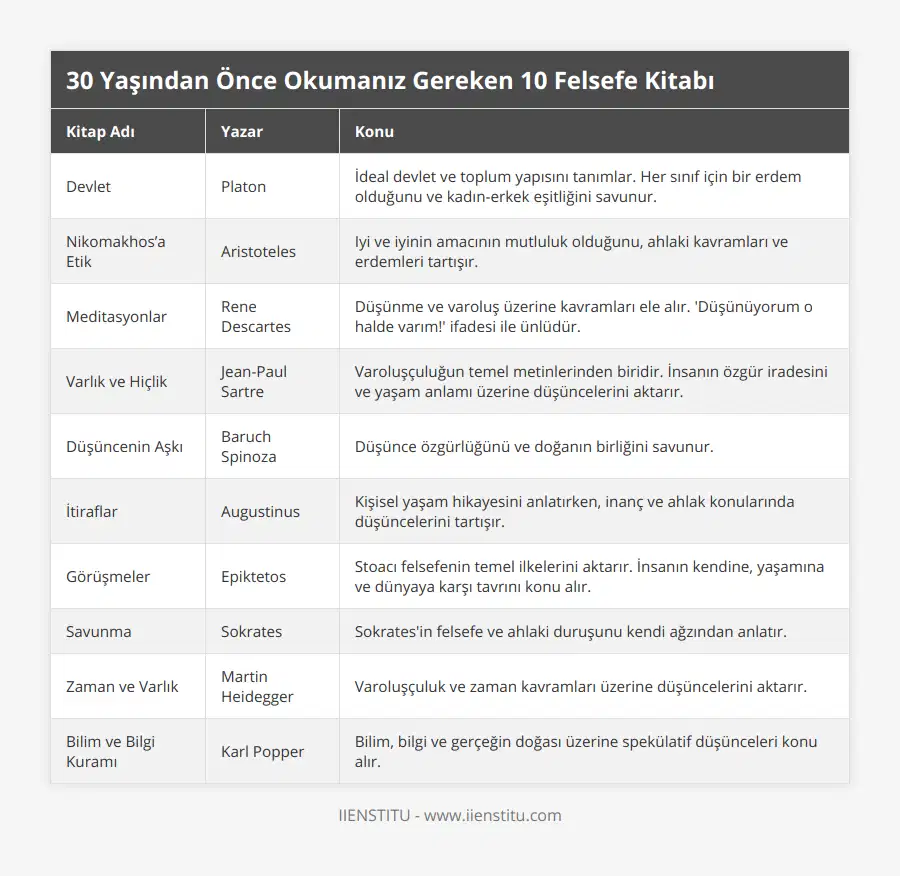 Devlet, Platon, İdeal devlet ve toplum yapısını tanımlar Her sınıf için bir erdem olduğunu ve kadın-erkek eşitliğini savunur, Nikomakhos’a Etik, Aristoteles, Iyi ve iyinin amacının mutluluk olduğunu, ahlaki kavramları ve erdemleri tartışır, Meditasyonlar, Rene Descartes, Düşünme ve varoluş üzerine kavramları ele alır 'Düşünüyorum o halde varım!' ifadesi ile ünlüdür, Varlık ve Hiçlik, Jean-Paul Sartre, Varoluşçuluğun temel metinlerinden biridir İnsanın özgür iradesini ve yaşam anlamı üzerine düşüncelerini aktarır, Düşüncenin Aşkı, Baruch Spinoza, Düşünce özgürlüğünü ve doğanın birliğini savunur, İtiraflar, Augustinus, Kişisel yaşam hikayesini anlatırken, inanç ve ahlak konularında düşüncelerini tartışır, Görüşmeler, Epiktetos, Stoacı felsefenin temel ilkelerini aktarır İnsanın kendine, yaşamına ve dünyaya karşı tavrını konu alır, Savunma, Sokrates, Sokrates'in felsefe ve ahlaki duruşunu kendi ağzından anlatır, Zaman ve Varlık, Martin Heidegger, Varoluşçuluk ve zaman kavramları üzerine düşüncelerini aktarır, Bilim ve Bilgi Kuramı, Karl Popper, Bilim, bilgi ve gerçeğin doğası üzerine spekülatif düşünceleri konu alır