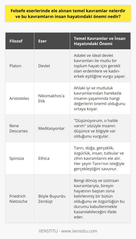 Felsefe Eserlerinde Ele Alınan Temel Kavramlar ve İnsan Hayatındaki Önemi  Felsefe, günlük hayatımızın karmaşası içinde düşünen ve sorgulayan varlıklar olarak bilgi, sevgi, ahlak ve güzellikler peşinde koştuğumuz bir düşünme sanatıdır. Farklı felsefe eserlerinde ele alınan temel kavramlar sayesinde yaşamımıza anlam katmamıza yardımcı olabilirler. İşte bu kavramlardan bazıları ve insan hayatındaki önemleri.  Adalet ve İdeal Devlet Kavramı  Platonun Devlet adlı eserinde adaletin ve ideal devletin nasıl olması gerektiği üzerinde durulur. Adalet, Platona göre en büyük erdemdir ve mutlu bir toplum hayatı için gerekli olan devlet modeli bu eserde anlatılır. Toplumda her sınıf için bir erdem bulunmalıdır ve kadın-erkek eşitliğinin sağlanması gerektiğini savunur.  Ahlaki İyi ve Mutluluk Kavramları  Aristotelesin Nikomakhosa Etik adlı eserinde, ahlaki iyi ve mutluluğun ne olduğunu, karakter ve düşünce erdemlerinden bahsedilir. Aristoteles, ahlaki iyi ve mutluluktan hareketle insanın yaşamında hangi değerlerin önemli olduğunu ortaya koyar.  Bilgi ve Düşünce Kavramları  Rene Descartesın Meditasyonlar adlı eserinde, düşünce ve bilgi kavramları öne çıkar. Descartes, Düşünüyorum, o halde varım söylemiyle insanın düşünce ve bilgiyle var olduğunu vurgular.  Gerçeklik ve Özgürlük Kavramları  Spinozanın Ethica adlı eserinde, Tanrı, doğa, gerçeklik, özgürlük, insan, tutkular ve zihin kavramları ele alınır. Spinozaya göre, her şey Tanrının isteğiyle gerçekleşir ve insan geleceği düşünmemelidir.  Sözleşme Teorisi  John Lockeun ve Jean-Jacques Rousseaunun eserlerinde ise, siyasi bir sistemin kurulabilmesi için en önemli olan şeyin toplumsal sözleşme olduğuna dikkat çekilir. Sözleşme ile insanın doğal haklarının korunması ve toplumun düzenli bir yapıya kavuşması hedeflenir.  Bengi Dönüş ve Üstinsan Kavramları  Friedrich Nietzschenin Böyle Buyurdu Zerduşt adlı eserinde, bengi dönüş ve üstinsan gibi temel kavramlar üzerinde durulur. Nietzsche, her insanın hayatının baştan sona belirlenmiş bir bütün olduğunu ve bu olayların sonsuza kadar yinelendiğini ifade eder. Bu düşünceye göre, birey bu durumu kabullenip büyük bir özgürlük kazanabilir.  Sonuç olarak, felsefe eserlerinde ele alınan temel kavramlar, insan hayatındaki önemleri ile yaşama anlam katar ve varoluşumuzu sorgulamamıza zemin hazırlar. Bu kavramlara dair bilgi edinmek ve yaşamımız üzerinde düşünmek, bireyin kendini ve yaşamını daha iyi anlamasına katkı sağlar.