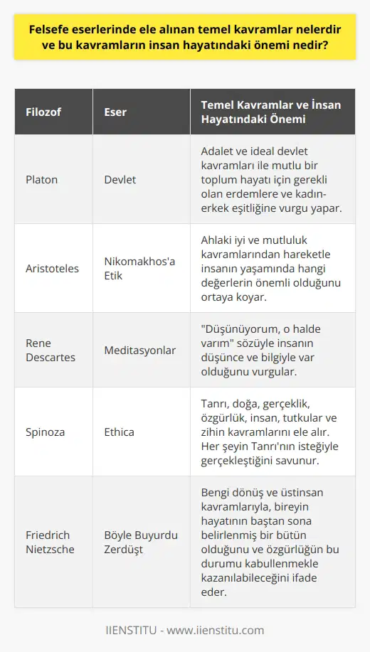 Felsefe Eserlerinde Ele Alınan Temel Kavramlar ve İnsan Hayatındaki Önemi Felsefe, günlük hayatımızın karmaşası içinde düşünen ve sorgulayan varlıklar olarak bilgi, sevgi, ahlak ve güzellikler peşinde koştuğumuz bir düşünme sanatıdır. Farklı felsefe eserlerinde ele alınan temel kavramlar sayesinde yaşamımıza anlam katmamıza yardımcı olabilirler. İşte bu kavramlardan bazıları ve insan hayatındaki önemleri. Adalet ve İdeal Devlet Kavramı Platonun Devlet adlı eserinde adaletin ve ideal devletin nasıl olması gerektiği üzerinde durulur. Adalet, Platona göre en büyük erdemdir ve mutlu bir toplum hayatı için gerekli olan devlet modeli bu eserde anlatılır. Toplumda her sınıf için bir erdem bulunmalıdır ve kadın-erkek eşitliğinin sağlanması gerektiğini savunur. Ahlaki İyi ve Mutluluk Kavramları Aristotelesin Nikomakhosa Etik adlı eserinde, ahlaki iyi ve mutluluğun ne olduğunu, karakter ve düşünce erdemlerinden bahsedilir. Aristoteles, ahlaki iyi ve mutluluktan hareketle insanın yaşamında hangi değerlerin önemli olduğunu ortaya koyar. Bilgi ve Düşünce Kavramları Rene Descartesın Meditasyonlar adlı eserinde, düşünce ve bilgi kavramları öne çıkar. Descartes, Düşünüyorum, o halde varım söylemiyle insanın düşünce ve bilgiyle var olduğunu vurgular. Gerçeklik ve Özgürlük Kavramları Spinozanın Ethica adlı eserinde, Tanrı, doğa, gerçeklik, özgürlük, insan, tutkular ve zihin kavramları ele alınır. Spinozaya göre, her şey Tanrının isteğiyle gerçekleşir ve insan geleceği düşünmemelidir. Sözleşme Teorisi John Lockeun ve Jean-Jacques Rousseaunun eserlerinde ise, siyasi bir sistemin kurulabilmesi için en önemli olan şeyin toplumsal sözleşme olduğuna dikkat çekilir. Sözleşme ile insanın doğal haklarının korunması ve toplumun düzenli bir yapıya kavuşması hedeflenir. Bengi Dönüş ve Üstinsan Kavramları Friedrich Nietzschenin Böyle Buyurdu Zerduşt adlı eserinde, bengi dönüş ve üstinsan gibi temel kavramlar üzerinde durulur. Nietzsche, her insanın hayatının baştan sona belirlenmiş bir bütün olduğunu ve bu olayların sonsuza kadar yinelendiğini ifade eder. Bu düşünceye göre, birey bu durumu kabullenip büyük bir özgürlük kazanabilir. Sonuç olarak, felsefe eserlerinde ele alınan temel kavramlar, insan hayatındaki önemleri ile yaşama anlam katar ve varoluşumuzu sorgulamamıza zemin hazırlar. Bu kavramlara dair bilgi edinmek ve yaşamımız üzerinde düşünmek, bireyin kendini ve yaşamını daha iyi anlamasına katkı sağlar.