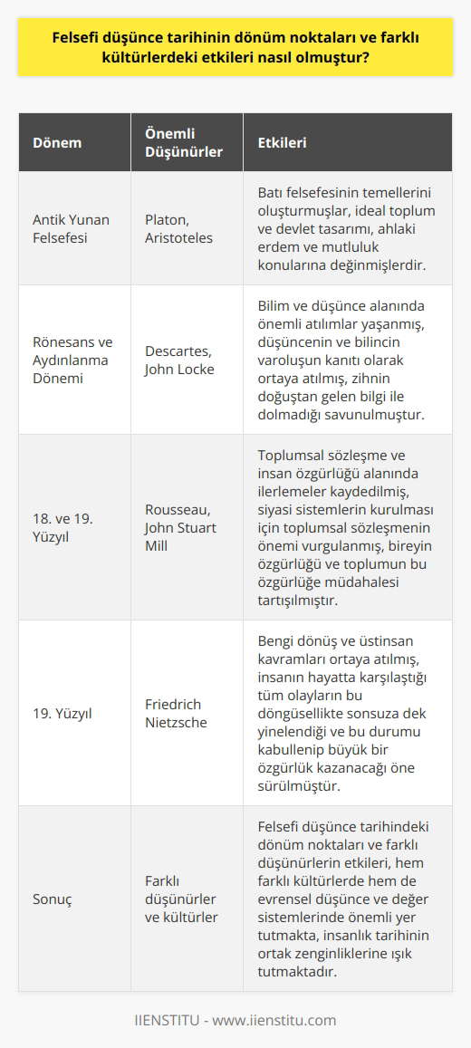 Felsefi Düşünce Tarihinin Dönüm Noktaları ve Farklı Kültürlerdeki Etkileri  Felsefe tarihi boyunca, pek çok dönem özelinde önemli dönüm noktaları yaşanmış ve bu dönüm noktaları, farklı kültürlerde de etkilerini hissettirmiştir. Bu dönüm noktalarını ve kültürlerarası etkileşimleri incelemek, hem felsefenin evrenselliğini anlamak hem de insanlık tarihinin ortak paydalarını görmek açısından oldukça önemlidir.  Antik Yunan Felsefesi ve Batı Felsefesi  Antik Yunan felsefesinde, Platon ve Aristoteles gibi düşünürler, hayata ve evrene dair pek çok soruyla ilgilenmişler ve düşüncelerini eserlerine aktarmışlardır. Özellikle Platonun Devlet eseri, ideal bir toplum ve devlet tasarımı konusunda önemli düşünceler sunarken, Aristotelesin Nikomakhosa Etik eseri, ahlaki erdem ve mutluluk konularına eğilmiştir. Bu düşünceler, Batı felsefesinin temel taşlarını oluşturarak, günümüze değin süreklilik arz etmiştir.  Rönesans ve Aydınlanma Dönemi: Bilimin, Düşüncenin Yükselişi  Rönesans dönemiyle birlikte, bilim ve düşünce alanında önemli atılımlar yaşanmış ve felsefede temellendirilen bilgelik anlayışı, aydınlanma düşünürleri tarafından daha ileri noktalara taşınmıştır. Descartesin Meditasyonlar eseri, düşüncenin ve bilincin kendine temel alan, varoluşun kanıtı olarak ortaya atarken, John Lockeun İnsan Anlayışı Üzerine Deneme adlı eseriyle de zihnin doğuştan gelen bilgi ile dolmadığını savunmuştur.  Özgürlük ve Toplumsal Sözleşme: Rousseau ve Mill  Felsefe tarihindeki dönüm noktalarından biri de, toplumsal sözleşme ve insan özgürlüğü alanında yaşanmış olan ilerlemelerdir. Rousseaunun Toplum Sözleşmesi eseri, siyasi bir sistemin kurulabilmesi için toplumsal sözleşmenin önemini vurgularken, John Stuart Millin Özgürlük Üzerine eseri, bireyin özgürlüğü ve toplumun bu özgürlüğe ne ölçüde müdahale etmesi gerektiğini temellendirmiştir.     ve Üstinsan Kavramı: Nietzsche  Felsefede yi ön plana çıkaran ve dönüm noktalarından biri olarak kabul edilen Nietzsche, Böyle Buyurdu Zerdüşt eseriyle, bengi dönüş ve üstinsan kavramlarını ortaya atmıştır. Bu kavramlar, insanın hayatta karşılaştığı tüm olayların bu döngüsellikte sonsuza dek yinelendiğini ve bu durumu kabullenip büyük bir özgürlük kazanacağını öne sürmektedir.  Sonuç olarak, felsefi düşünce tarihi boyunca yaşanan dönüm noktaları ve farklı düşünürlerin etkileri, hem farklı kültürlerde hem de evrensel düşünce ve değer sistemlerinde önemli yer tutmaktadır. Bu dönüm noktalarını incelemek ve kültürlerarası etkileşimleri göz önünde bulundurmak, insanlık tarihinin ortak zenginliklerine açılan bir kapıdır.