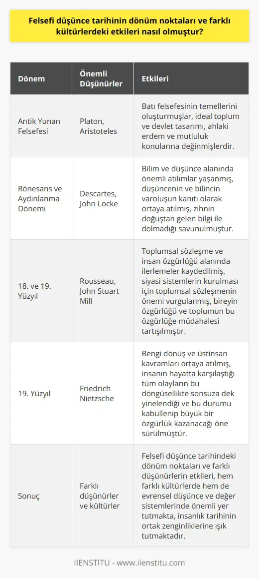 Felsefi Düşünce Tarihinin Dönüm Noktaları ve Farklı Kültürlerdeki Etkileri Felsefe tarihi boyunca, pek çok dönem özelinde önemli dönüm noktaları yaşanmış ve bu dönüm noktaları, farklı kültürlerde de etkilerini hissettirmiştir. Bu dönüm noktalarını ve kültürlerarası etkileşimleri incelemek, hem felsefenin evrenselliğini anlamak hem de insanlık tarihinin ortak paydalarını görmek açısından oldukça önemlidir. Antik Yunan Felsefesi ve Batı Felsefesi Antik Yunan felsefesinde, Platon ve Aristoteles gibi düşünürler, hayata ve evrene dair pek çok soruyla ilgilenmişler ve düşüncelerini eserlerine aktarmışlardır. Özellikle Platonun Devlet eseri, ideal bir toplum ve devlet tasarımı konusunda önemli düşünceler sunarken, Aristotelesin Nikomakhosa Etik eseri, ahlaki erdem ve mutluluk konularına eğilmiştir. Bu düşünceler, Batı felsefesinin temel taşlarını oluşturarak, günümüze değin süreklilik arz etmiştir. Rönesans ve Aydınlanma Dönemi: Bilimin, Düşüncenin Yükselişi Rönesans dönemiyle birlikte, bilim ve düşünce alanında önemli atılımlar yaşanmış ve felsefede temellendirilen bilgelik anlayışı, aydınlanma düşünürleri tarafından daha ileri noktalara taşınmıştır. Descartesin Meditasyonlar eseri, düşüncenin ve bilincin kendine temel alan, varoluşun kanıtı olarak ortaya atarken, John Lockeun İnsan Anlayışı Üzerine Deneme adlı eseriyle de zihnin doğuştan gelen bilgi ile dolmadığını savunmuştur. Özgürlük ve Toplumsal Sözleşme: Rousseau ve Mill Felsefe tarihindeki dönüm noktalarından biri de, toplumsal sözleşme ve insan özgürlüğü alanında yaşanmış olan ilerlemelerdir. Rousseaunun Toplum Sözleşmesi eseri, siyasi bir sistemin kurulabilmesi için toplumsal sözleşmenin önemini vurgularken, John Stuart Millin Özgürlük Üzerine eseri, bireyin özgürlüğü ve toplumun bu özgürlüğe ne ölçüde müdahale etmesi gerektiğini temellendirmiştir. ve Üstinsan Kavramı: Nietzsche Felsefede yi ön plana çıkaran ve dönüm noktalarından biri olarak kabul edilen Nietzsche, Böyle Buyurdu Zerdüşt eseriyle, bengi dönüş ve üstinsan kavramlarını ortaya atmıştır. Bu kavramlar, insanın hayatta karşılaştığı tüm olayların bu döngüsellikte sonsuza dek yinelendiğini ve bu durumu kabullenip büyük bir özgürlük kazanacağını öne sürmektedir. Sonuç olarak, felsefi düşünce tarihi boyunca yaşanan dönüm noktaları ve farklı düşünürlerin etkileri, hem farklı kültürlerde hem de evrensel düşünce ve değer sistemlerinde önemli yer tutmaktadır. Bu dönüm noktalarını incelemek ve kültürlerarası etkileşimleri göz önünde bulundurmak, insanlık tarihinin ortak zenginliklerine açılan bir kapıdır.