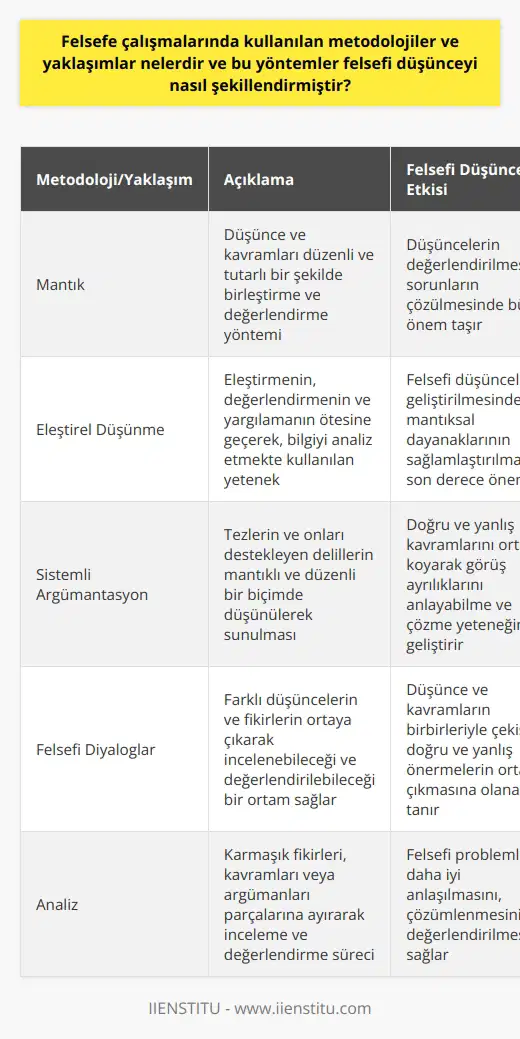 Felsefe Çalışmalarında Kullanılan    ve Yaklaşımlar  Felsefe çalışmaları, günlük hayatımızda karşılaştığımız sorunları çözme amacıyla ortaya çıkmış disiplinlerin başında gelir. Felsefe zihinsel süreçlerin derinlemesine analizini ve belli başlı sorunların çözümünü desteklemek için çeşitli  ve yaklaşımlar kullanır. Bu yöntemler arasında mantık, eleştirel düşünme ve analiz, sistemli argümantasyon ve felsefi diyaloglar gibi metotlar önemli bir rol oynamaktadır. Bu yöntemler sayesinde felsefe, çeşitli disiplinlere ilişkin soruların cevabı olabilecek bir düşünme sanatı olarak tanımlanır.  Mantık ve Eleştirel Düşünme  Felsefenin temel taşlarından biri olan mantık, çeşitli düşünce ve kavramları düzenli ve tutarlı bir şekilde birleştirme ve değerlendirme yöntemidir. Mantık, düşüncelerin değerlendirilmesi ve sorunların çözülmesinde büyük önem taşır. Aynı zamanda eleştirel düşünme, eleştirmenin, değerlendirmenin ve yargılamanın ötesine geçerek, bilgiyi analiz etmekte kullanılan bir yetenektir. Bu yeti, felsefi düşüncelerin geliştirilmesinde ve mantıksal dayanaklarının sağlamlaştırılmasında son derece önemlidir.  Sistemli Argümantasyon  Felsefi düşünce sürecinde, öne sürülen her teori ve fikrin açık ve mantıklı bir şekilde ifade edilmesi ve desteklenmesi gerekmektedir. Felsefede kullanılan sistemli argümantasyon, tezlerin ve onları destekleyen delillerin mantıklı ve düzenli bir biçimde düşünülerek sunulmasını sağlar. Bu yaklaşım, doğru ve yanlış kavramlarını ortaya koyarak belli konularda görüş ayrılıklarını anlayabilme ve çözme yeteneğini geliştirir.  Felsefi Diyaloglar  Felsefi düşünceyi şekillendirmede ve geliştirmede önemli bir rol oynayan bir başka yöntem de felsefi diyaloglardır. Bu yaklaşım, farklı düşüncelerin ve fikirlerin ortaya çıkarak incelenebileceği ve değerlendirilebileceği bir ortam sağlar. Felsefi diyaloglar, düşünce ve kavramların birbirleriyle çekişerek doğru ve yanlış önermelerin ortaya çıkmasına olanak tanır.  Sonuç olarak, felsefe çalışmalarında kullanılan  ve yaklaşımlar, düşüncelerin ve fikirlerin daha sağlam temellere oturtulması ve daha derinlemesine anlaşılması için gerekli araçları sunarlar. Bu yöntemler, felsefe disiplininin özünü oluşturarak, bilgi edinme ve sorgulama süreçlerine katkıda bulunur ve felsefi düşünceyi şekillendirir. Bu nedenle, felsefe çalışmalarının gelişimi ve başarısı, büyük ölçüde bu in ve yaklaşımların doğru ve etkili bir şekilde kullanılmasına bağlıdır.
