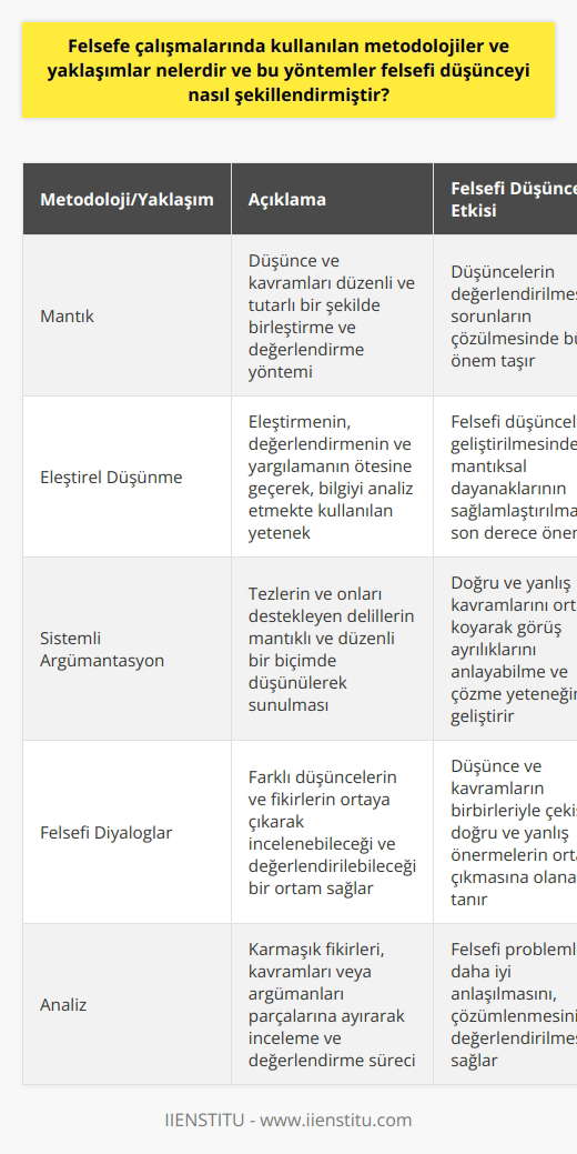 Felsefe Çalışmalarında Kullanılan ve Yaklaşımlar Felsefe çalışmaları, günlük hayatımızda karşılaştığımız sorunları çözme amacıyla ortaya çıkmış disiplinlerin başında gelir. Felsefe zihinsel süreçlerin derinlemesine analizini ve belli başlı sorunların çözümünü desteklemek için çeşitli ve yaklaşımlar kullanır. Bu yöntemler arasında mantık, eleştirel düşünme ve analiz, sistemli argümantasyon ve felsefi diyaloglar gibi metotlar önemli bir rol oynamaktadır. Bu yöntemler sayesinde felsefe, çeşitli disiplinlere ilişkin soruların cevabı olabilecek bir düşünme sanatı olarak tanımlanır. Mantık ve Eleştirel Düşünme Felsefenin temel taşlarından biri olan mantık, çeşitli düşünce ve kavramları düzenli ve tutarlı bir şekilde birleştirme ve değerlendirme yöntemidir. Mantık, düşüncelerin değerlendirilmesi ve sorunların çözülmesinde büyük önem taşır. Aynı zamanda eleştirel düşünme, eleştirmenin, değerlendirmenin ve yargılamanın ötesine geçerek, bilgiyi analiz etmekte kullanılan bir yetenektir. Bu yeti, felsefi düşüncelerin geliştirilmesinde ve mantıksal dayanaklarının sağlamlaştırılmasında son derece önemlidir. Sistemli Argümantasyon Felsefi düşünce sürecinde, öne sürülen her teori ve fikrin açık ve mantıklı bir şekilde ifade edilmesi ve desteklenmesi gerekmektedir. Felsefede kullanılan sistemli argümantasyon, tezlerin ve onları destekleyen delillerin mantıklı ve düzenli bir biçimde düşünülerek sunulmasını sağlar. Bu yaklaşım, doğru ve yanlış kavramlarını ortaya koyarak belli konularda görüş ayrılıklarını anlayabilme ve çözme yeteneğini geliştirir. Felsefi Diyaloglar Felsefi düşünceyi şekillendirmede ve geliştirmede önemli bir rol oynayan bir başka yöntem de felsefi diyaloglardır. Bu yaklaşım, farklı düşüncelerin ve fikirlerin ortaya çıkarak incelenebileceği ve değerlendirilebileceği bir ortam sağlar. Felsefi diyaloglar, düşünce ve kavramların birbirleriyle çekişerek doğru ve yanlış önermelerin ortaya çıkmasına olanak tanır. Sonuç olarak, felsefe çalışmalarında kullanılan ve yaklaşımlar, düşüncelerin ve fikirlerin daha sağlam temellere oturtulması ve daha derinlemesine anlaşılması için gerekli araçları sunarlar. Bu yöntemler, felsefe disiplininin özünü oluşturarak, bilgi edinme ve sorgulama süreçlerine katkıda bulunur ve felsefi düşünceyi şekillendirir. Bu nedenle, felsefe çalışmalarının gelişimi ve başarısı, büyük ölçüde bu in ve yaklaşımların doğru ve etkili bir şekilde kullanılmasına bağlıdır.