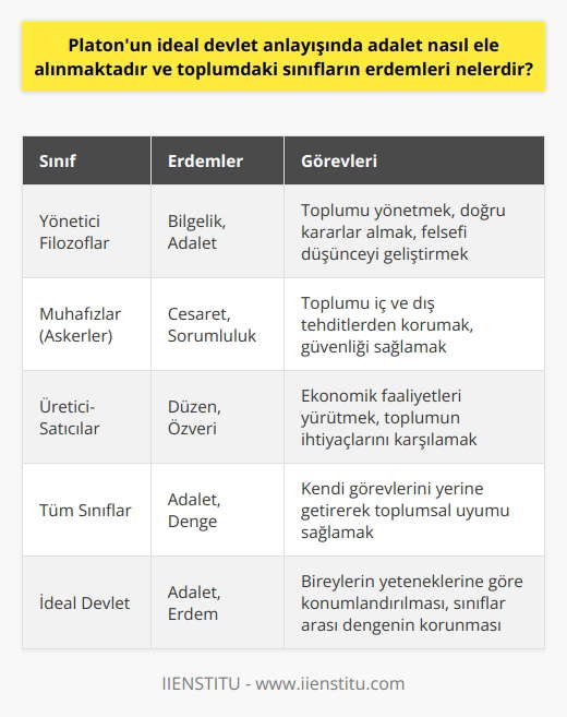 Adaletin Ele Alınışı  Platonun ideal devlet anlayışında adalet, yalnızca bir kavram olarak değil, aynı zamanda bireylerin ve toplumun yaşam tarzını belirleyen bir ilke olarak ele alınmaktadır. Platona göre adalet, insanlar arasındaki dengeyi sağlayan ve toplumun huzur ve düzenini koruyan temel değerdir. Bu nedenle ideal devlette, her bireyin kendine uygun iş ve görevlere yerleştirilerek, toplumun uyum ve düzeninin sağlanması hedeflenir.   Toplumdaki Sınıflar ve Erdemleri  Platonun ideal devletinde, toplum üç temel sınıfa ayrılır. Bunlar, yönetici filozoflar, muhafızlar (askerler) ve üretici-satıcılar olarak belirtilir. Her sınıfın kendine özgü erdemleri bulunur ve bu erdemler toplumun adalet düzenini sağlamayı ve sınıflar arası dengenin korunmasını amaçlar.  Yönetici Filozoflar ve Erdemleri  Yönetici filozoflar, Platonun düşüncesine göre toplumun en önemli sınıfını oluştururlar. Onların temel erdemi, yönetim ve adalet konularında bilgelik sahibi olmak ve doğru kararlar alarak toplumu güçlü ve düzenli kılmaktır. Platon, yönetici filozofların felsefe ve eğitim yoluyla geliştirilmesi gerektiğini savunur ve bu sayede en yüksek düşünce ve fikirlerle topluma öncülük etmelerinin önemini vurgular.  Muhafızlar ve Erdemleri  Muhafızlar sınıfı, toplumun koruyucu ve savunucu güçlerini temsil eder. Onların temel erdemi, cesaret ve sorumluluk sahibi olmaktır. Muhafızlar, ideal devlette iç ve dış tehditlere karşı toplumu savunmakla görevlidirler ve kendilerini bu göreve adayarak toplumun genel düzen ve huzurunu sağlamayı hedefler.  Üretici-Satıcılar ve Erdemleri  Üretici-satıcılar sınıfı, Platonun ideal devletinde ekonomik ve mesleki faaliyetlerin temelini oluşturur. Onların temel erdemi ise düzen ve   yle kendilerine verilen görevleri yerine getirmektir. Bu sınıf, toplumun ihtiyaçlarını karşılayarak sosyal huzur ve refahın sağlanmasına katkıda bulunur.  Sonuç olarak, Platonun ideal devlet anlayışında adalet ve erdem kavramları, bireysel ve toplumsal yaşamın her alanında önemli bir rol oynar ve toplumun huzuru, düzeni ve refahı için gerekli dengeyi sağlamayı amaçlar. Bu nedenle, farklı sınıfların erdemlerini geliştirmek ve adalet ilkesini benimsemek, Platonun düşüncesinde toplumun temel önceliklerindendir.