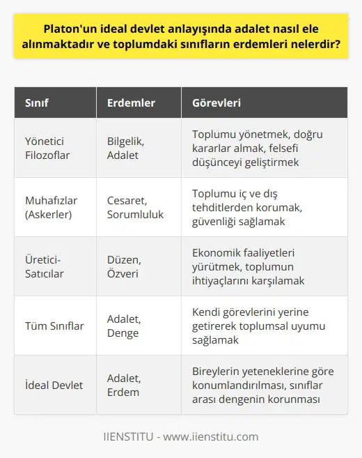 Adaletin Ele Alınışı Platonun ideal devlet anlayışında adalet, yalnızca bir kavram olarak değil, aynı zamanda bireylerin ve toplumun yaşam tarzını belirleyen bir ilke olarak ele alınmaktadır. Platona göre adalet, insanlar arasındaki dengeyi sağlayan ve toplumun huzur ve düzenini koruyan temel değerdir. Bu nedenle ideal devlette, her bireyin kendine uygun iş ve görevlere yerleştirilerek, toplumun uyum ve düzeninin sağlanması hedeflenir. Toplumdaki Sınıflar ve Erdemleri Platonun ideal devletinde, toplum üç temel sınıfa ayrılır. Bunlar, yönetici filozoflar, muhafızlar (askerler) ve üretici-satıcılar olarak belirtilir. Her sınıfın kendine özgü erdemleri bulunur ve bu erdemler toplumun adalet düzenini sağlamayı ve sınıflar arası dengenin korunmasını amaçlar. Yönetici Filozoflar ve Erdemleri Yönetici filozoflar, Platonun düşüncesine göre toplumun en önemli sınıfını oluştururlar. Onların temel erdemi, yönetim ve adalet konularında bilgelik sahibi olmak ve doğru kararlar alarak toplumu güçlü ve düzenli kılmaktır. Platon, yönetici filozofların felsefe ve eğitim yoluyla geliştirilmesi gerektiğini savunur ve bu sayede en yüksek düşünce ve fikirlerle topluma öncülük etmelerinin önemini vurgular. Muhafızlar ve Erdemleri Muhafızlar sınıfı, toplumun koruyucu ve savunucu güçlerini temsil eder. Onların temel erdemi, cesaret ve sorumluluk sahibi olmaktır. Muhafızlar, ideal devlette iç ve dış tehditlere karşı toplumu savunmakla görevlidirler ve kendilerini bu göreve adayarak toplumun genel düzen ve huzurunu sağlamayı hedefler. Üretici-Satıcılar ve Erdemleri Üretici-satıcılar sınıfı, Platonun ideal devletinde ekonomik ve mesleki faaliyetlerin temelini oluşturur. Onların temel erdemi ise düzen ve yle kendilerine verilen görevleri yerine getirmektir. Bu sınıf, toplumun ihtiyaçlarını karşılayarak sosyal huzur ve refahın sağlanmasına katkıda bulunur. Sonuç olarak, Platonun ideal devlet anlayışında adalet ve erdem kavramları, bireysel ve toplumsal yaşamın her alanında önemli bir rol oynar ve toplumun huzuru, düzeni ve refahı için gerekli dengeyi sağlamayı amaçlar. Bu nedenle, farklı sınıfların erdemlerini geliştirmek ve adalet ilkesini benimsemek, Platonun düşüncesinde toplumun temel önceliklerindendir.