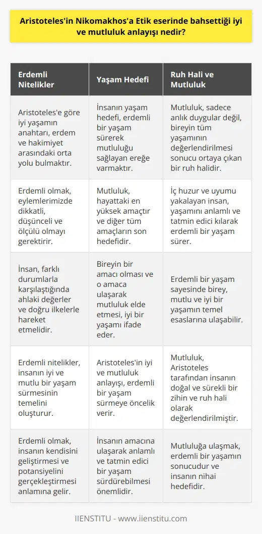 Aristotelesin İyi ve Mutluluk Anlayışı Aristoteles, Nikomakhosa Etik eserinde, insanların iyi ve mutlu bir yaşam sürmelerinin temel amacı olduğunu belirtir. İyi yaşamanın anahtarı olarak görülen arete kavramı, erdem ve iyi olma halleri olarak düşünülebilir. Bu bağlamda, Aristotelesin iyi ve mutluluk anlayışı üzerine, erdemli nitelikler ve yaşam doğrultusunda aşağıdaki noktalara odaklanabiliriz. Erdemli Nitelikler Aristoteles, iyi bir yaşamın erdemli niteliklerle bilgelik ve hakimiyet arasındaki orta yolu bulmakla mümkün olduğunu vurgular. Erdemli olmak, tlkinizle ilgili tüm eylemlerinizde dikkatli, düşünceli ve ölçülü olmak demektir. İnsan, farklı durumlarla karşılaştığında ahlaki değerler ve doğru ilkelerle hareket etmelidir. Yaşam Hedefi Aristotelese göre, insanın yaşam hedefi, mutluluğu sağlayan ve övülen ereğe varmaktır. Bu ereğe varmanın yolu ise, erdemli bir yaşamdır. Mutluluk, hayatta en yüksek amacımızdır ve bütün diğer amaçlarımızın son hedefidir. İnsanın bir amacı olması ve o amaca ulaşarak mutluluk elde etmesi, iyi bir yaşamı ifade eder. Ruh Hâli ve Mutluluk Mutluluk Aristoteles tarafından, insanın doğal ve sürekli bir zihin ve ruh hâli olarak değerlendirilmiştir. Mutluluk, sadece anlık duygu durumları değil aynı zamanda bireyin tüm yaşamının değerlendirilmesi sonucunda ortaya çıkan bir değerlendirmedir. İç huzur ve uyumu yakalayan insan, yaşamını anlamlı ve tatmin edici kılarak erdemli bir yaşam sürer ve mutluluğa ulaşır. Sonuç olarak, Aristotelesin Nikomakhosa Etik eserinde bahsettiği iyi ve mutluluk anlayışı, erdemli bir yaşam sürmeye öncelik verirken, insanın amacına ulaşarak anlamlı ve tatmin edici bir yaşam sürdürebilmesini önemser. Bu erdemli yaşam sayesinde birey, mutlu ve iyi bir yaşamın temel esaslarına ulaşabilir.