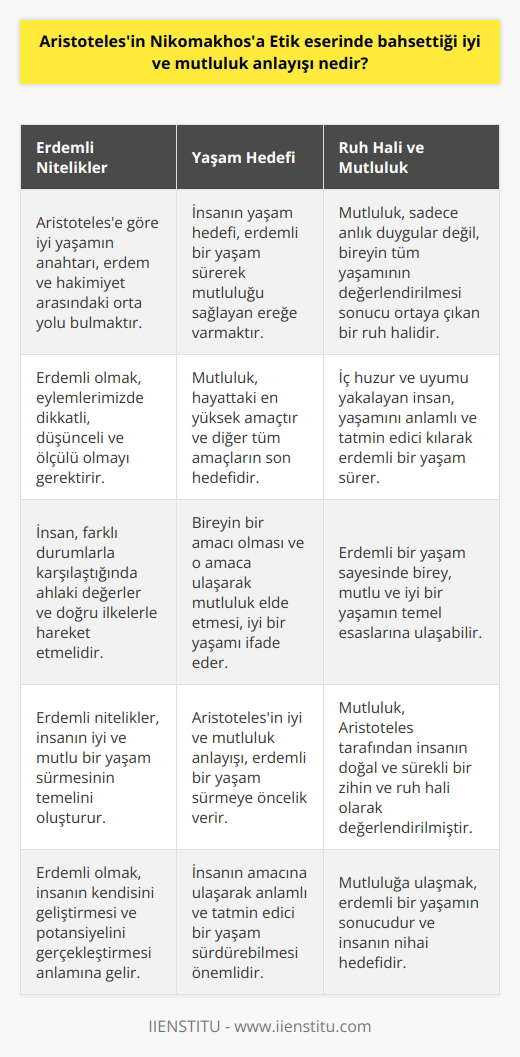 Aristotelesin İyi ve Mutluluk Anlayışı Aristoteles, Nikomakhosa Etik eserinde, insanların iyi ve mutlu bir yaşam sürmelerinin temel amacı olduğunu belirtir. İyi yaşamanın anahtarı olarak görülen arete kavramı, erdem ve iyi olma halleri olarak düşünülebilir. Bu bağlamda, Aristotelesin iyi ve mutluluk anlayışı üzerine, erdemli nitelikler ve yaşam doğrultusunda aşağıdaki noktalara odaklanabiliriz. Erdemli Nitelikler Aristoteles, iyi bir yaşamın erdemli niteliklerle bilgelik ve hakimiyet arasındaki orta yolu bulmakla mümkün olduğunu vurgular. Erdemli olmak, tlkinizle ilgili tüm eylemlerinizde dikkatli, düşünceli ve ölçülü olmak demektir. İnsan, farklı durumlarla karşılaştığında ahlaki değerler ve doğru ilkelerle hareket etmelidir. Yaşam Hedefi Aristotelese göre, insanın yaşam hedefi, mutluluğu sağlayan ve övülen ereğe varmaktır. Bu ereğe varmanın yolu ise, erdemli bir yaşamdır. Mutluluk, hayatta en yüksek amacımızdır ve bütün diğer amaçlarımızın son hedefidir. İnsanın bir amacı olması ve o amaca ulaşarak mutluluk elde etmesi, iyi bir yaşamı ifade eder. Ruh Hâli ve Mutluluk Mutluluk Aristoteles tarafından, insanın doğal ve sürekli bir zihin ve ruh hâli olarak değerlendirilmiştir. Mutluluk, sadece anlık duygu durumları değil aynı zamanda bireyin tüm yaşamının değerlendirilmesi sonucunda ortaya çıkan bir değerlendirmedir. İç huzur ve uyumu yakalayan insan, yaşamını anlamlı ve tatmin edici kılarak erdemli bir yaşam sürer ve mutluluğa ulaşır. Sonuç olarak, Aristotelesin Nikomakhosa Etik eserinde bahsettiği iyi ve mutluluk anlayışı, erdemli bir yaşam sürmeye öncelik verirken, insanın amacına ulaşarak anlamlı ve tatmin edici bir yaşam sürdürebilmesini önemser. Bu erdemli yaşam sayesinde birey, mutlu ve iyi bir yaşamın temel esaslarına ulaşabilir.