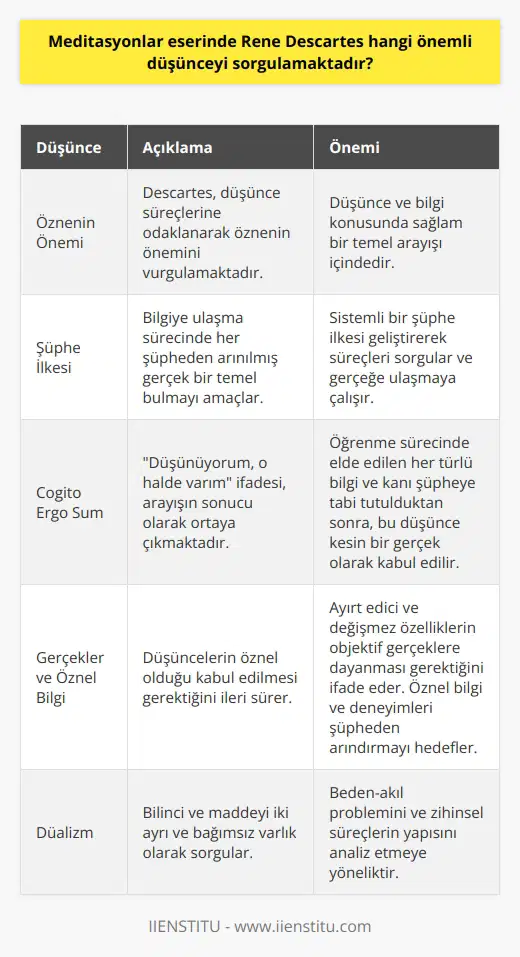 Öznenin Önemi  Meditasyonlar eserinde Descartes, düşünce süreçlerine odaklanarak öznenin önemini vurgulamaktadır. Descartesin temel arayışı, düşünce ve bilgi konusunda sağlam bir temele ulaşmaktır.  Şüphe İlkesi  Descartes eserinde, bilgiye ulaşma sürecinde her şüpheden arınılmış gerçek bir temel bulmayı amaçlar. Bu amacına ulaşmak adına, sistemli bir şüphe ilkesi geliştirir. Bu ilke doğrultusunda, süreçler sorgulanacak ve gerçeğe ulaşmaya çalışılacaktır.  Cogito Ergo Sum  Descartesin en önemli düşüncelerinden biri olan Cogito Ergo Sum ifadesi, bu arayışın sonucu olarak ortaya çıkmaktadır. Öğrenme sürecinde elde edilen her türlü bilgi ve kanı şüpheye tabi tutulduktan sonra, düşünüyorum, o halde varım düşüncesi kesin bir gerçek olarak kabul edilir.  Gerçekler ve öznel bilgi  Descartes, düşüncelerin öznel olduğu kabul edilmesi gerektiğini ileri sürerek, ayırt edici ve değişmez özelliklerin objektif gerçeklere dayanması gerektiğini ifade etmektedir. Bu şekilde, öznel bilgi ve deneyimleri, şüpheden arındırmak ve düşünce süreçlerinin nesnel bir temeli üzerine kurmak hedeflenir.  Dualizm  Meditasyonlarda ele alınan bir diğer önemli düşünce ise, dualizm kavramıdır. Descartes, bilinci ve maddeyi iki ayrı ve bağımsız varlık olarak sorgular. Bu yaklaşım, beden-akıl problemini ve zihinsel süreçlerin yapısını analiz etmeye yöneliktir.  Sonuç olarak, Meditasyonlar eserinde Rene Descartes, bilgi ve düşünce süreçlerinin temelinde yatan şüpheleri, öznel ve objektif gerçekler arasındaki ilişkileri ve öznenin önemini sorgulamaktadır. Bu sorgulamalar, bilgi teorisine ve zihinsel süreçlerin anlaşılmasına katkıda bulunan önemli düşüncelerdir.