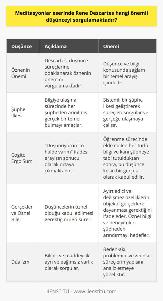 Öznenin Önemi Meditasyonlar eserinde Descartes, düşünce süreçlerine odaklanarak öznenin önemini vurgulamaktadır. Descartesin temel arayışı, düşünce ve bilgi konusunda sağlam bir temele ulaşmaktır. Şüphe İlkesi Descartes eserinde, bilgiye ulaşma sürecinde her şüpheden arınılmış gerçek bir temel bulmayı amaçlar. Bu amacına ulaşmak adına, sistemli bir şüphe ilkesi geliştirir. Bu ilke doğrultusunda, süreçler sorgulanacak ve gerçeğe ulaşmaya çalışılacaktır. Cogito Ergo Sum Descartesin en önemli düşüncelerinden biri olan Cogito Ergo Sum ifadesi, bu arayışın sonucu olarak ortaya çıkmaktadır. Öğrenme sürecinde elde edilen her türlü bilgi ve kanı şüpheye tabi tutulduktan sonra, düşünüyorum, o halde varım düşüncesi kesin bir gerçek olarak kabul edilir. Gerçekler ve öznel bilgi Descartes, düşüncelerin öznel olduğu kabul edilmesi gerektiğini ileri sürerek, ayırt edici ve değişmez özelliklerin objektif gerçeklere dayanması gerektiğini ifade etmektedir. Bu şekilde, öznel bilgi ve deneyimleri, şüpheden arındırmak ve düşünce süreçlerinin nesnel bir temeli üzerine kurmak hedeflenir. Dualizm Meditasyonlarda ele alınan bir diğer önemli düşünce ise, dualizm kavramıdır. Descartes, bilinci ve maddeyi iki ayrı ve bağımsız varlık olarak sorgular. Bu yaklaşım, beden-akıl problemini ve zihinsel süreçlerin yapısını analiz etmeye yöneliktir. Sonuç olarak, Meditasyonlar eserinde Rene Descartes, bilgi ve düşünce süreçlerinin temelinde yatan şüpheleri, öznel ve objektif gerçekler arasındaki ilişkileri ve öznenin önemini sorgulamaktadır. Bu sorgulamalar, bilgi teorisine ve zihinsel süreçlerin anlaşılmasına katkıda bulunan önemli düşüncelerdir.