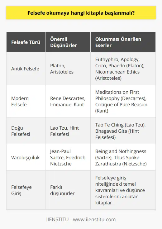 Felsefeye Giriş Kitapları  Felsefe okumaya başlamak için en uygun kitaplar, bu disiplini anlamak ve temel kavramları öğrenmek amacıyla felsefeye giriş niteliğinde olanlardır. Özellikle farklı felsefe alanlarına ve düşünce sistemlerine dair merakınızı giderip, ön bilgi edinmeniz、 yazılan bu tür kitaplar sayesinde daha rahat sağlanabilir.  Antik Felsefe  İlk olarak antik felsefe olarak kabul edilen döneme yönelik kitaplardan başlamak doğru bir tercih olacaktır. Bu döneme dair “Euthyphro, Apology, Crito, Phaedo” gibi Platonun yapıtlarını、 “Nicomachean Ethics” adlı eseriyle Aristotelesin düşüncelerini takip edebilirsiniz.  Modern Felsefe  Antik felsefenin ardından modern felsefe üzerine okumalar yaparak、 düşünce tarihindeki önemli gelişmelere ve farklı düşüncelere şahit olabilirsiniz. Bu kategoriye örnek olarak，“Meditations on First Philosophy” adlı eseriyle Rene Descartesın、 “Crit  ue of Pure Reason” adlı yapıtıyla Immanuel Kantın çalışmalarını inceleyebilirsiniz.  Doğu Felsefesi  Felsefe okumalarına、 Doğu düşüncelerini ve felsefi sistemlerini anlamak için Doğu felsefesi konusundaki kitaplara da yer ayırabilirsiniz. “Tao Te Ching” adlı eseriyle Lao Tzunun、 “Bhagavad Gita” isimli yapıtla Hint felsefesinin temel eserlerine başlayabilirsiniz.  Varoluşçuluk ve Düşünce Akımları  Son olarak、 varoluşçuluk gibi önemli düşünce akımlarını ve bu akımların temsilcisi olan düşünürlerin eserlerini okuyarak felsefe alanındaki bilginizi derinleştirebilirsiniz. “Being and Nothingness” eseriyle Jean-Paul Sartreın、 “Thus Spoke Zarathustra” adlı kitabıyla Friedrich Nietzschenin düşüncelerine göz atabilirsiniz.  Sonuç olarak、 felsefe okumaya başlamak için disiplinin temel kavramlarını ve farklı düşünce sistemlerini anlatan felsefeye giriş niteliğindeki kitapları、 antik、 modern ve Doğu felsefesi başta olmak üzere farklı dönem ve alanlardan seçebilir; bu şekilde düşünce tarihine dair sağlam temellere sahip olabilirsiniz.