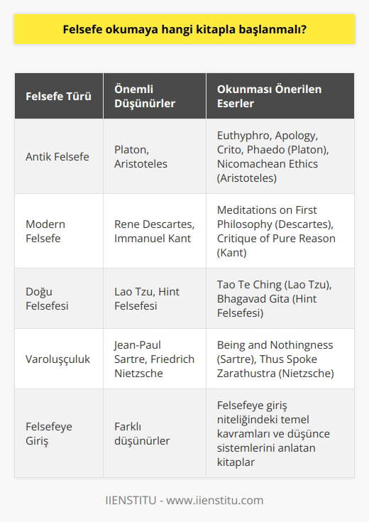 Felsefeye Giriş Kitapları Felsefe okumaya başlamak için en uygun kitaplar, bu disiplini anlamak ve temel kavramları öğrenmek amacıyla felsefeye giriş niteliğinde olanlardır. Özellikle farklı felsefe alanlarına ve düşünce sistemlerine dair merakınızı giderip, ön bilgi edinmeniz、 yazılan bu tür kitaplar sayesinde daha rahat sağlanabilir. Antik Felsefe İlk olarak antik felsefe olarak kabul edilen döneme yönelik kitaplardan başlamak doğru bir tercih olacaktır. Bu döneme dair “Euthyphro, Apology, Crito, Phaedo” gibi Platonun yapıtlarını、 “Nicomachean Ethics” adlı eseriyle Aristotelesin düşüncelerini takip edebilirsiniz. Modern Felsefe Antik felsefenin ardından modern felsefe üzerine okumalar yaparak、 düşünce tarihindeki önemli gelişmelere ve farklı düşüncelere şahit olabilirsiniz. Bu kategoriye örnek olarak,“Meditations on First Philosophy” adlı eseriyle Rene Descartesın、 “Crit ue of Pure Reason” adlı yapıtıyla Immanuel Kantın çalışmalarını inceleyebilirsiniz. Doğu Felsefesi Felsefe okumalarına、 Doğu düşüncelerini ve felsefi sistemlerini anlamak için Doğu felsefesi konusundaki kitaplara da yer ayırabilirsiniz. “Tao Te Ching” adlı eseriyle Lao Tzunun、 “Bhagavad Gita” isimli yapıtla Hint felsefesinin temel eserlerine başlayabilirsiniz. Varoluşçuluk ve Düşünce Akımları Son olarak、 varoluşçuluk gibi önemli düşünce akımlarını ve bu akımların temsilcisi olan düşünürlerin eserlerini okuyarak felsefe alanındaki bilginizi derinleştirebilirsiniz. “Being and Nothingness” eseriyle Jean-Paul Sartreın、 “Thus Spoke Zarathustra” adlı kitabıyla Friedrich Nietzschenin düşüncelerine göz atabilirsiniz. Sonuç olarak、 felsefe okumaya başlamak için disiplinin temel kavramlarını ve farklı düşünce sistemlerini anlatan felsefeye giriş niteliğindeki kitapları、 antik、 modern ve Doğu felsefesi başta olmak üzere farklı dönem ve alanlardan seçebilir; bu şekilde düşünce tarihine dair sağlam temellere sahip olabilirsiniz.