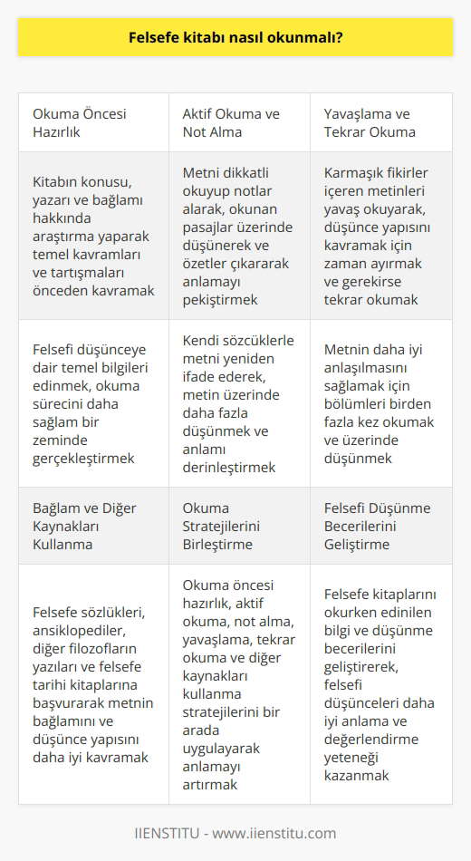 Felsefe Kitabı Okuma Stratejileri  Etkili Okuma Öncesi Hazırlık  Felsefe kitabı okumayı daha verimli hale getirmek için, bir kitaba başlamadan önce araştırma yaparak kitabın konusu, yazarı ve bağlamı hakkında bilgi edinmek önemlidir. Bu şekilde felsefi düşünceye dair temel kavramlar ve tartışmalar önceden kavranır ve bu bilgiler aracılığıyla okuma süreci daha sağlam bir zeminde gerçekleştirilir.  Aktif Okuma ve Not Alma  Felsefe kitapları, düşüncelerin ve fikirlerin yoğun olduğu metinlerdir. Bu nedenle, etkin bir anlama için metni dikkatlice okuma ve notlar alınması önem taşır. Okunan pasajlar üzerinde düşünmek, özet çıkartmak ve kendi sözcüklerimizle yeniden ifade etmeye çalışarak anlamayı pekiştirmeye çalışılabilir. Bu sayede, metnin üzerinde daha fazla düşünülür ve yapılan okumanın anlamı derinleştirilir.  Yavaşlama ve Tekrar Okuma  Felsefe metinleri karmaşık ve zor fikirler içerebilir, bu nedenle bu tür kitapları hızlı bir şekilde okumak zordur. Yavaşlayarak metin üzerinde düşünmeye, metnin sunduğu düşünce yapısını kavramaya zaman ayırmak önemlidir. Ayrıca, metnin bazı bölümleri birden fazla kez okunabilir ve üzerinde düşünülebilir. Bu, metnin daha iyi anlaşılmasına katkı sağlar.  Bağlam ve Diğer Kaynakları Kullanma  Felsefe kitabını okurken, başvurabileceğimiz diğer kaynaklar ve felsefi düşüncelerle bağ kurmaya çalışmak faydalıdır. Bu sayede, metnin bağlamını ve düşünce yapısını daha iyi kavrarız ve bu farkındalık sayesinde metni daha iyi değerlendirebiliriz. Başvurabileceğimiz kaynaklar arasında felsefe sözlükleri, ansiklopediler, diğer filozofların yazıları ve felsefe tarihi kitapları bulunabilir.  Sonuç olarak, felsefe kitabı okumak için önceden hazırlık yapma, aktif okuma ve not alma, yavaşlama ve tekrar okuma yapma, bağlam ve diğer kaynakları kullanma stratejilerini uygulayarak anlamayı artırabilir ve daha derin düşünme imkanı sağlayabiliriz. Bu yöntemlerle felsefi düşüncelere dair bilgi ve düşünme becerilerimizi geliştirir ve söz konusu metni daha iyi anlamayı hedefleriz.
