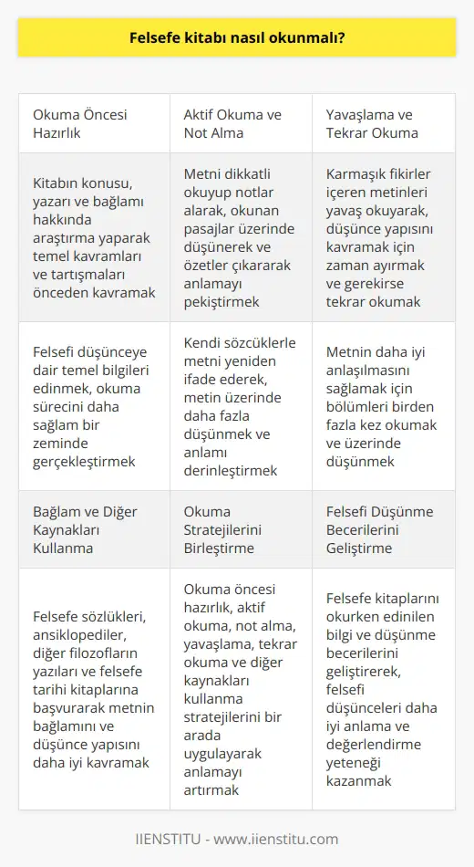 Felsefe Kitabı Okuma Stratejileri Etkili Okuma Öncesi Hazırlık Felsefe kitabı okumayı daha verimli hale getirmek için, bir kitaba başlamadan önce araştırma yaparak kitabın konusu, yazarı ve bağlamı hakkında bilgi edinmek önemlidir. Bu şekilde felsefi düşünceye dair temel kavramlar ve tartışmalar önceden kavranır ve bu bilgiler aracılığıyla okuma süreci daha sağlam bir zeminde gerçekleştirilir. Aktif Okuma ve Not Alma Felsefe kitapları, düşüncelerin ve fikirlerin yoğun olduğu metinlerdir. Bu nedenle, etkin bir anlama için metni dikkatlice okuma ve notlar alınması önem taşır. Okunan pasajlar üzerinde düşünmek, özet çıkartmak ve kendi sözcüklerimizle yeniden ifade etmeye çalışarak anlamayı pekiştirmeye çalışılabilir. Bu sayede, metnin üzerinde daha fazla düşünülür ve yapılan okumanın anlamı derinleştirilir. Yavaşlama ve Tekrar Okuma Felsefe metinleri karmaşık ve zor fikirler içerebilir, bu nedenle bu tür kitapları hızlı bir şekilde okumak zordur. Yavaşlayarak metin üzerinde düşünmeye, metnin sunduğu düşünce yapısını kavramaya zaman ayırmak önemlidir. Ayrıca, metnin bazı bölümleri birden fazla kez okunabilir ve üzerinde düşünülebilir. Bu, metnin daha iyi anlaşılmasına katkı sağlar. Bağlam ve Diğer Kaynakları Kullanma Felsefe kitabını okurken, başvurabileceğimiz diğer kaynaklar ve felsefi düşüncelerle bağ kurmaya çalışmak faydalıdır. Bu sayede, metnin bağlamını ve düşünce yapısını daha iyi kavrarız ve bu farkındalık sayesinde metni daha iyi değerlendirebiliriz. Başvurabileceğimiz kaynaklar arasında felsefe sözlükleri, ansiklopediler, diğer filozofların yazıları ve felsefe tarihi kitapları bulunabilir. Sonuç olarak, felsefe kitabı okumak için önceden hazırlık yapma, aktif okuma ve not alma, yavaşlama ve tekrar okuma yapma, bağlam ve diğer kaynakları kullanma stratejilerini uygulayarak anlamayı artırabilir ve daha derin düşünme imkanı sağlayabiliriz. Bu yöntemlerle felsefi düşüncelere dair bilgi ve düşünme becerilerimizi geliştirir ve söz konusu metni daha iyi anlamayı hedefleriz.