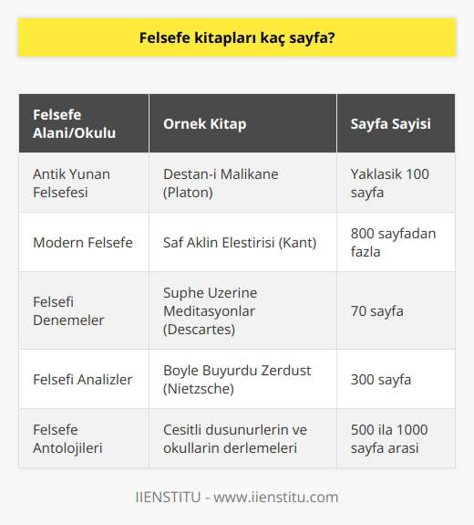 Felsefe Kitaplarının Sayfa Sayısı  Genel Bakış  Felsefe kitapları, düşünce ve varoluş üzerine yapılan derinlemesine analizlerle ilgilendiği için, oldukça fazla sayfaya sahip olabilir. Ancak bu kitapların sayfa sayısı, ele alınan konuya veya dönemin felsefesine bağlı olarak da büyük farklılıklar gösterebilir.  Farklı Felsefe Alanları ve Okulları  Antik Yunan felsefesi, modern düşünce ve    felsefe eserleri arasında çeşitli sayfa sayılarına rastlayabiliriz. Örneğin, Platon’un Destan-ı Malikane adlı eseri yaklaşık 100 sayfa iken, Kant’ın Saf Aklın Eleştirisi adlı eseri 800 sayfadan fazladır.  Felsefe düşünürleri ve kitap türleri  Felsefe düşünürlerin eserleri de türlerine göre değişkenlik gösterebilir. Öyle ki, felsefi denemeler, analizler ve söyleşilerde daha kısa ve yoğun kitaplarla karşılaşabiliriz. Bu bağlamda, Descartesın düşünce denemesi Şüphe Üzerine Meditasyonlar 70 sayfa iken, Friedrich Nietzschenin Böyle Buyurdu Zerdüşt adlı eseri 300 sayfadan oluşmaktadır.  Felsefe antolojilerinin kapsamı  Felsefe alanında düzenlenmiş antolojik eserler ise, geniş bir dizi düşünürün ve felsefe okulunun içerdiğinden dolayı, daha fazla sayfaya sahip olabilir. Bu tür kitaplar, seçili konular veya belli başlı fikirler üzerine yapılan derlemeler olduğu için de 500 ila 1000 sayfa arasında değişebilir.  Sonuç  Sonuç olarak, felsefe kitaplarının sayfa sayısı hakkında kesin bir değer vermek zordur çünkü eserler; döneme, düşünce okuluna, yazarın üslubuna ve ele alınan konulara göre büyük farklılıklar gösterebilir. Her ne kadar bazı felsefe kitapları daha yoğun ve kısa olsa da, ayrıntılı ve hacimli çalışmalar da vardır. Dolayısıyla, okuyucuların ilgi alanlarına ve zamanlarına göre tercihler yapabileceği geniş bir yelpaze sunulmaktadır.