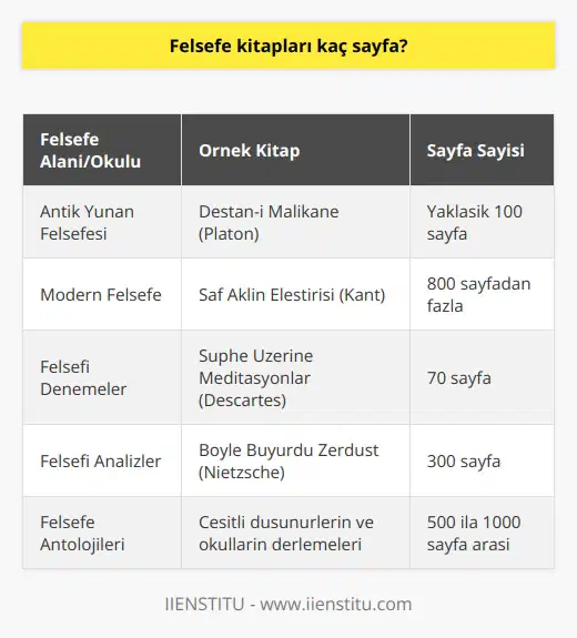 Felsefe Kitaplarının Sayfa Sayısı  Genel Bakış  Felsefe kitapları, düşünce ve varoluş üzerine yapılan derinlemesine analizlerle ilgilendiği için, oldukça fazla sayfaya sahip olabilir. Ancak bu kitapların sayfa sayısı, ele alınan konuya veya dönemin felsefesine bağlı olarak da büyük farklılıklar gösterebilir.  Farklı Felsefe Alanları ve Okulları  Antik Yunan felsefesi, modern düşünce ve    felsefe eserleri arasında çeşitli sayfa sayılarına rastlayabiliriz. Örneğin, Platon’un Destan-ı Malikane adlı eseri yaklaşık 100 sayfa iken, Kant’ın Saf Aklın Eleştirisi adlı eseri 800 sayfadan fazladır.  Felsefe düşünürleri ve kitap türleri  Felsefe düşünürlerin eserleri de türlerine göre değişkenlik gösterebilir. Öyle ki, felsefi denemeler, analizler ve söyleşilerde daha kısa ve yoğun kitaplarla karşılaşabiliriz. Bu bağlamda, Descartesın düşünce denemesi Şüphe Üzerine Meditasyonlar 70 sayfa iken, Friedrich Nietzschenin Böyle Buyurdu Zerdüşt adlı eseri 300 sayfadan oluşmaktadır.  Felsefe antolojilerinin kapsamı  Felsefe alanında düzenlenmiş antolojik eserler ise, geniş bir dizi düşünürün ve felsefe okulunun içerdiğinden dolayı, daha fazla sayfaya sahip olabilir. Bu tür kitaplar, seçili konular veya belli başlı fikirler üzerine yapılan derlemeler olduğu için de 500 ila 1000 sayfa arasında değişebilir.  Sonuç  Sonuç olarak, felsefe kitaplarının sayfa sayısı hakkında kesin bir değer vermek zordur çünkü eserler; döneme, düşünce okuluna, yazarın üslubuna ve ele alınan konulara göre büyük farklılıklar gösterebilir. Her ne kadar bazı felsefe kitapları daha yoğun ve kısa olsa da, ayrıntılı ve hacimli çalışmalar da vardır. Dolayısıyla, okuyucuların ilgi alanlarına ve zamanlarına göre tercihler yapabileceği geniş bir yelpaze sunulmaktadır.