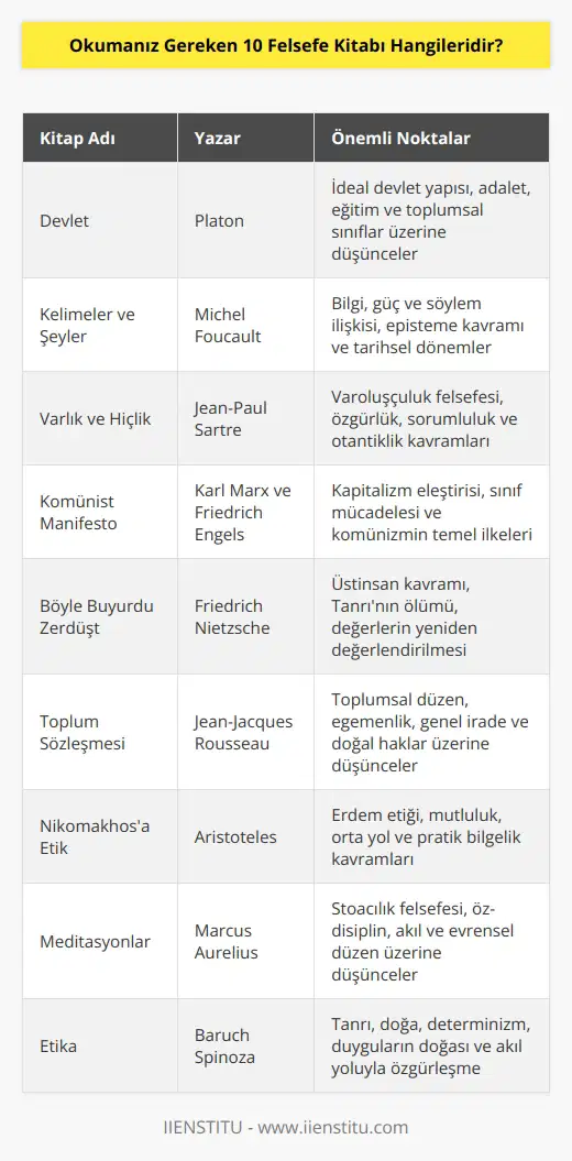 Devlet, Kelimeler ve Şeyler, Varlık ve Hiçlik, Komünist Manifesto, Böyle Buyurdu Zerdüşt, Toplum Sözleşmesi, Nikomakhos’a Etik, Meditasyonlar ve Etika okunması gereken felsefe kitapları arasındadır.